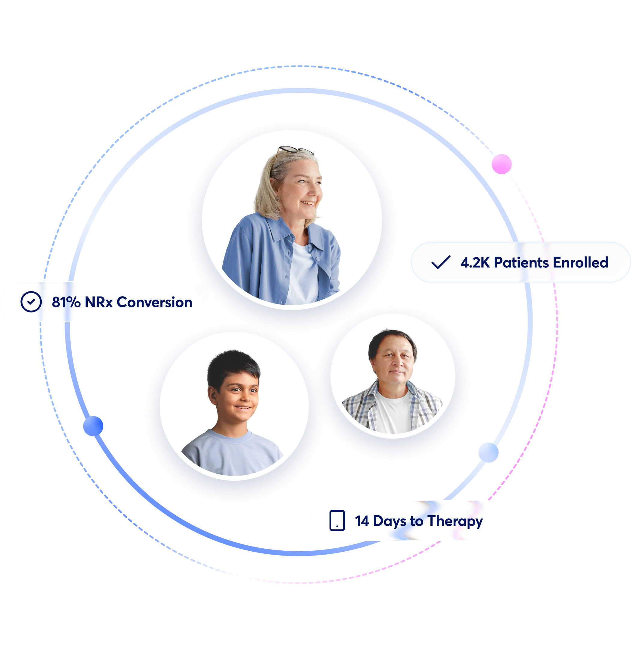 Graphic showing three patients of different ages and ethnicities inside circular frames connected by rings, highlighting statistics: 81% NRx Conversion, 4.2K Patients Enrolled, and 14 Days to Therapy.