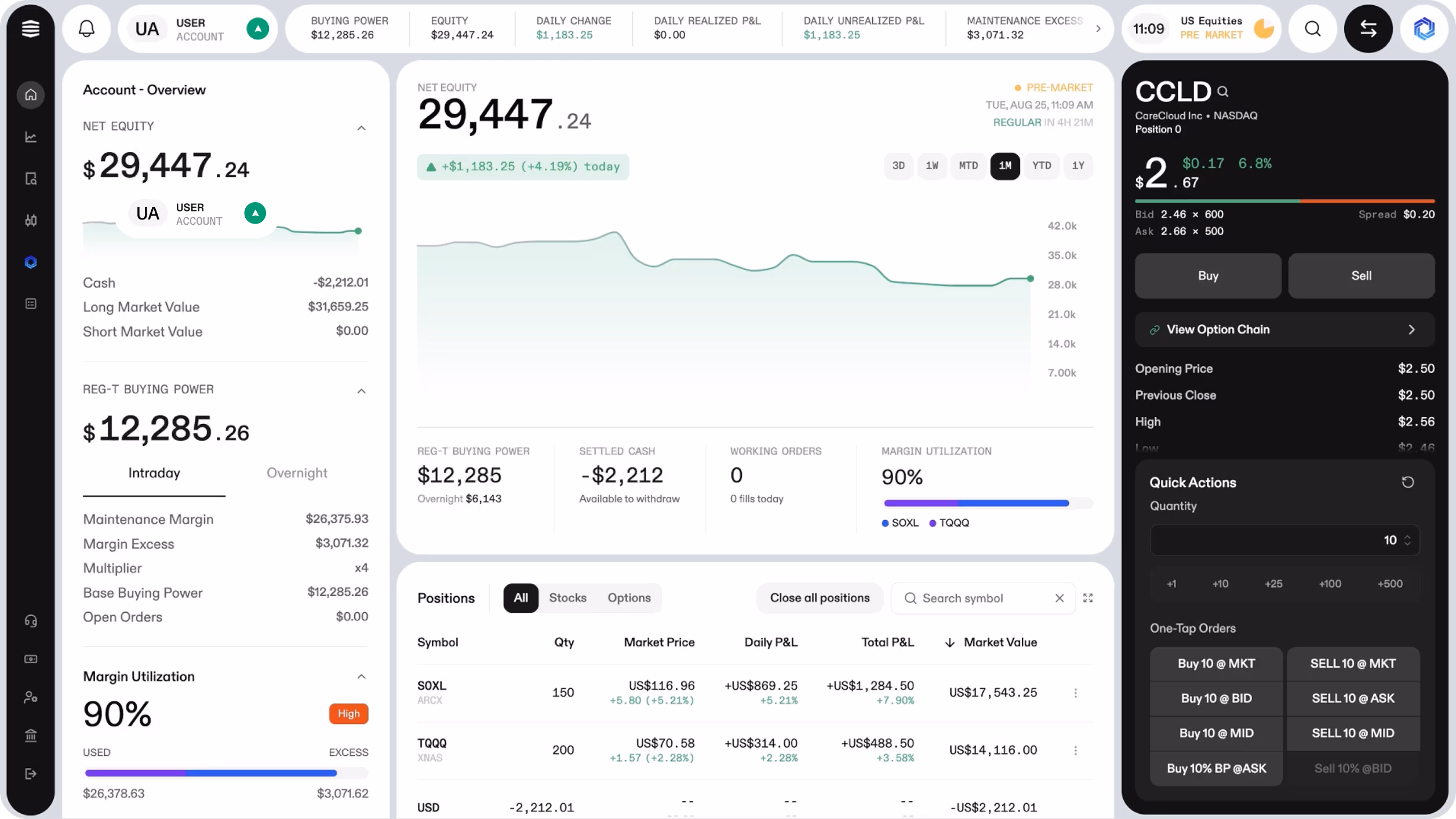 Finance dashboard displaying account overview, net equity of $29,447.24, buying power $12,285.26, and margin utilization at 90%. Includes charts showing equity trends, market prices, and positions for stocks and options including SOXL, TQQQ, and USD. Side panel shows options trading for CCLD with current price $2.67, bid and ask prices, quantity for quick actions, and one-tap orders for buying or selling at market, bid, ask, or mid prices.