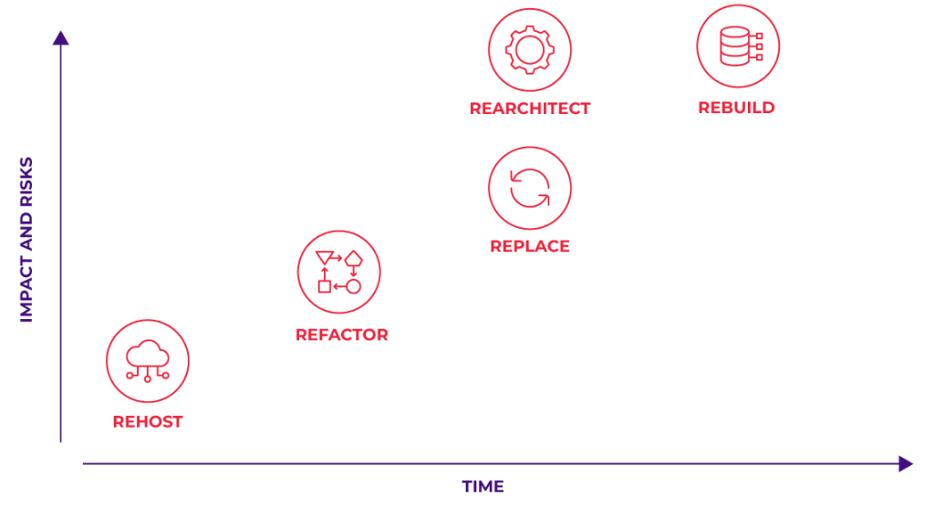 The five data migration strategies considered in relation to time commitment and risks incurred, as well as their potential impact.