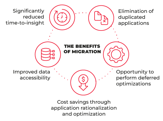 Operational benefits of cloud data migration.