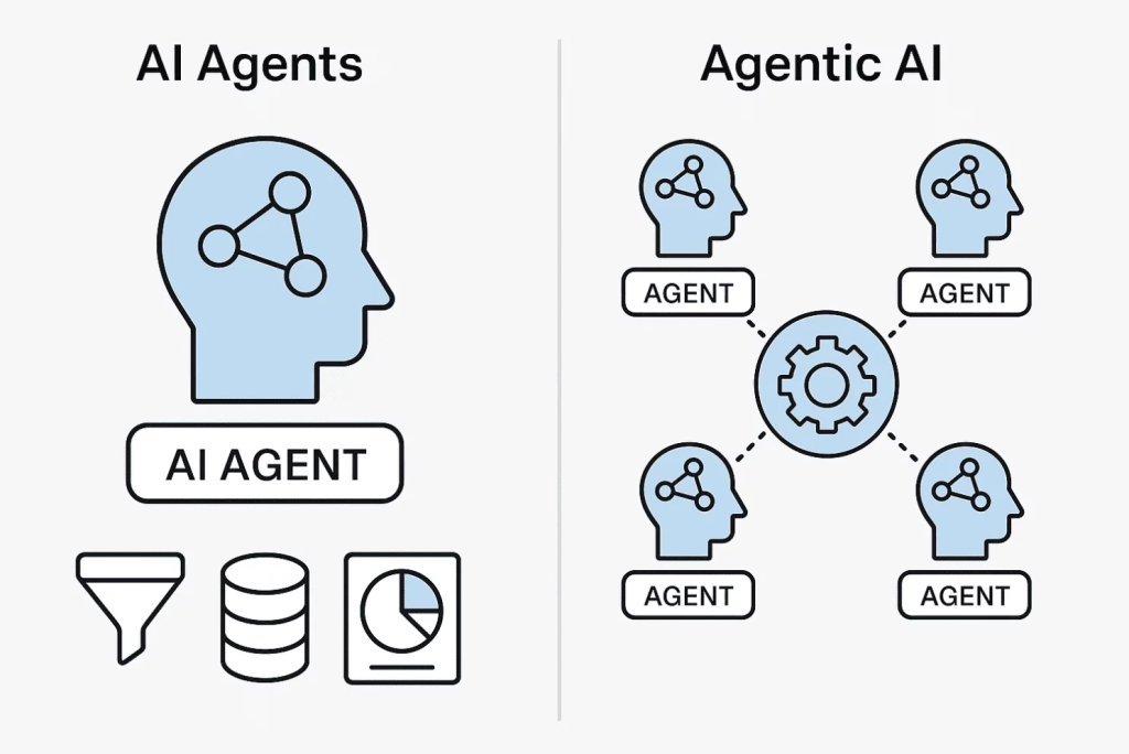 Figure 1: Agentic AI concept \ Source: Matt Swayne What's The Difference Between AI Agents And Agentic AI? New …