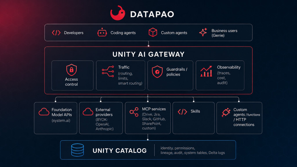 Unity AI Gateway Architecture