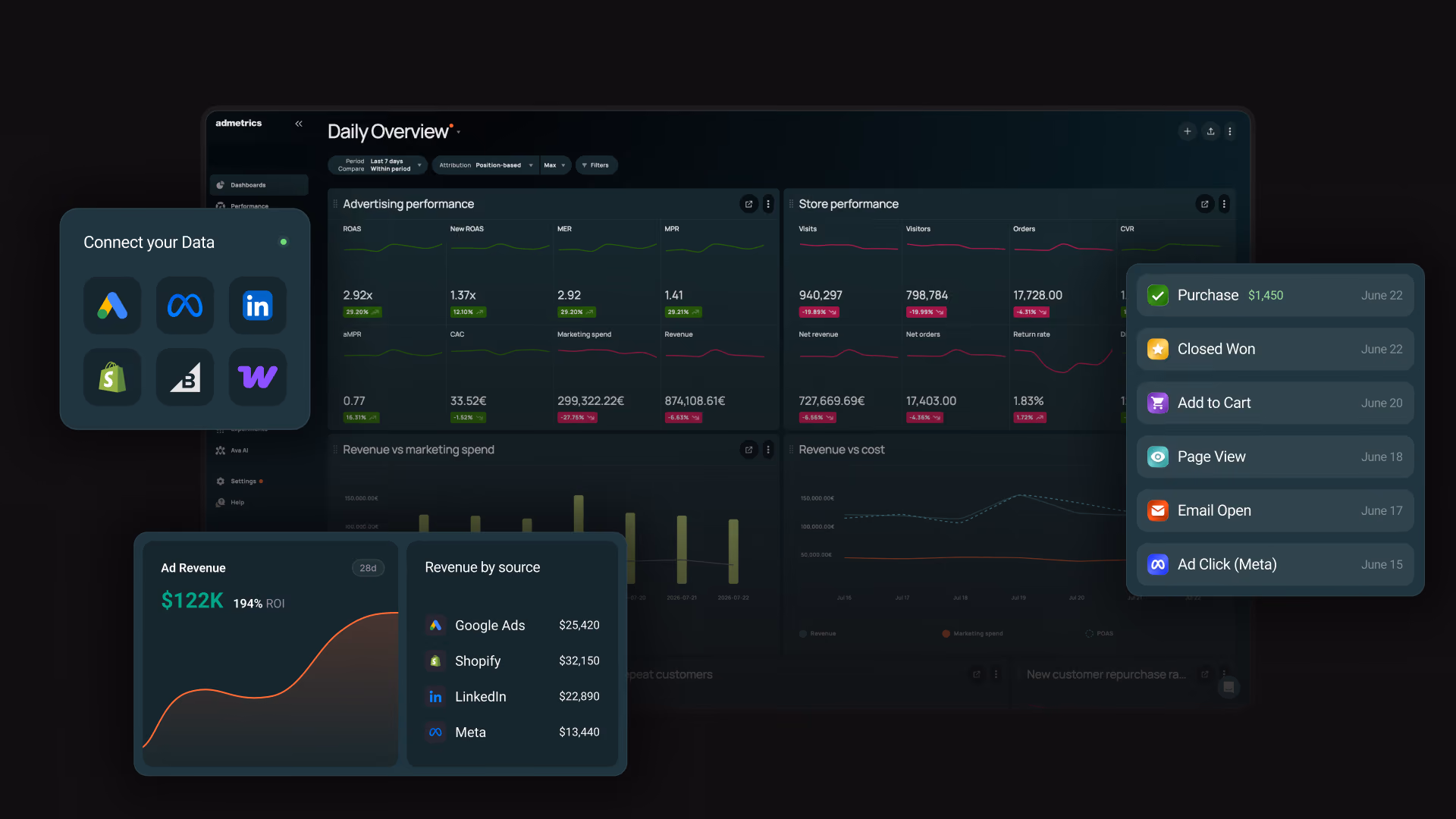Admetrics dashboard showing server-side tracking, attribution and profit reporting for DTC brands