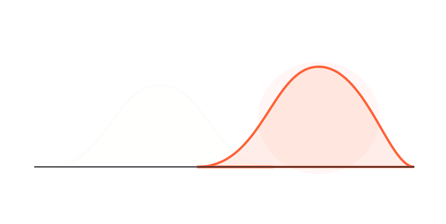 Two measured distributions separating, with 97 percent confidence that one is higher