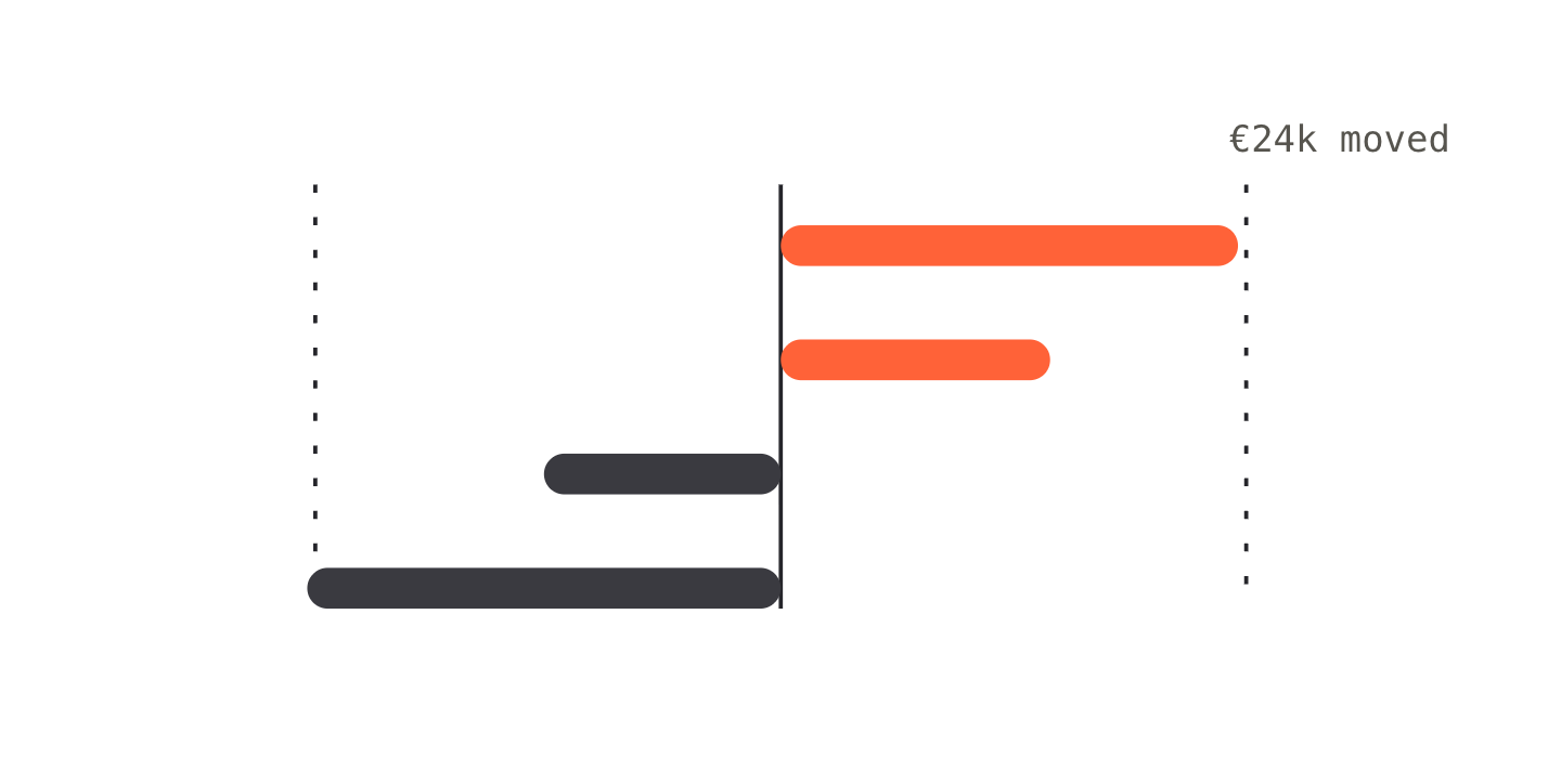 Budget shifted between channels with the amount moved labelled