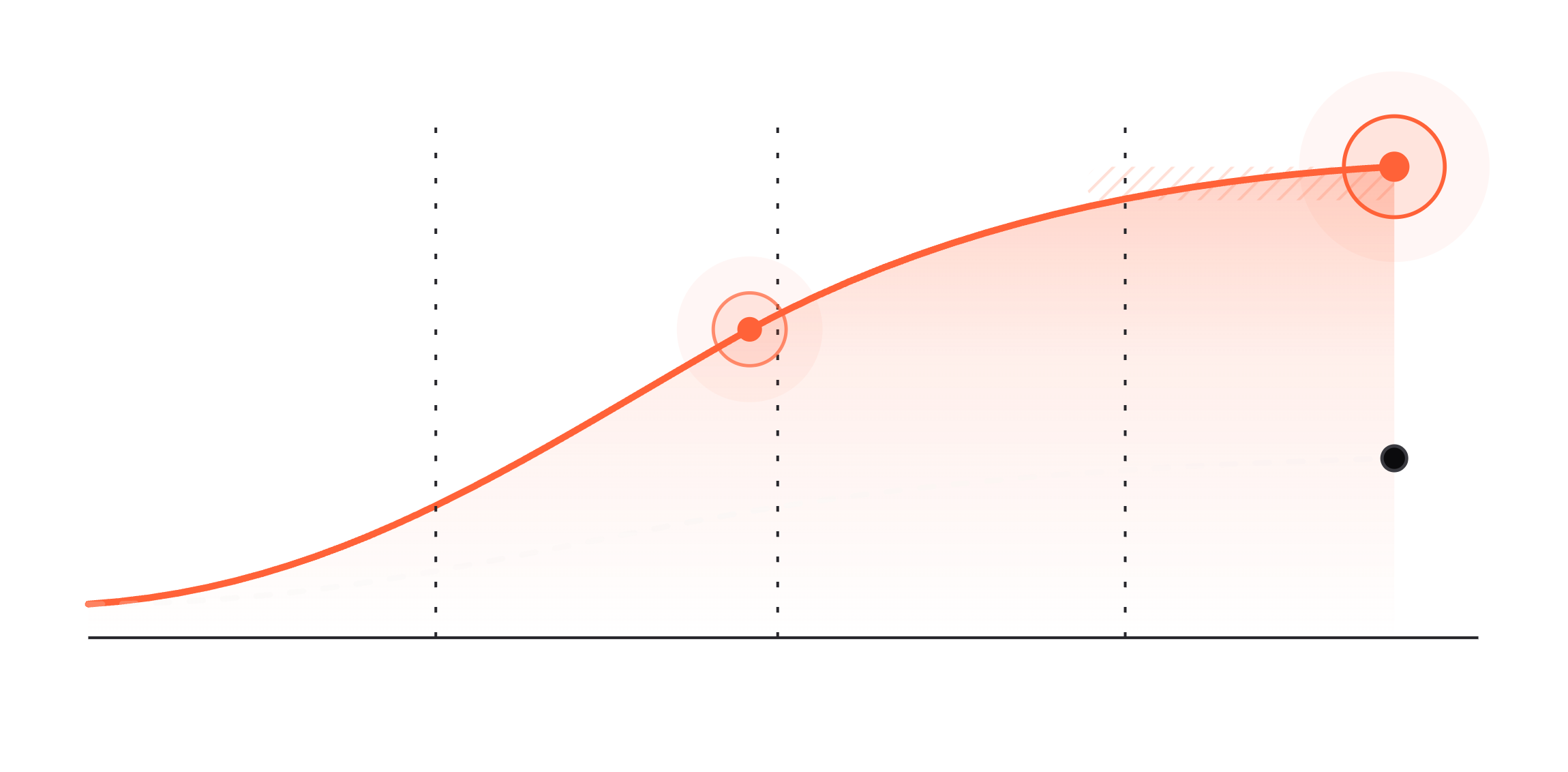 Contribution profit compounding across stages
