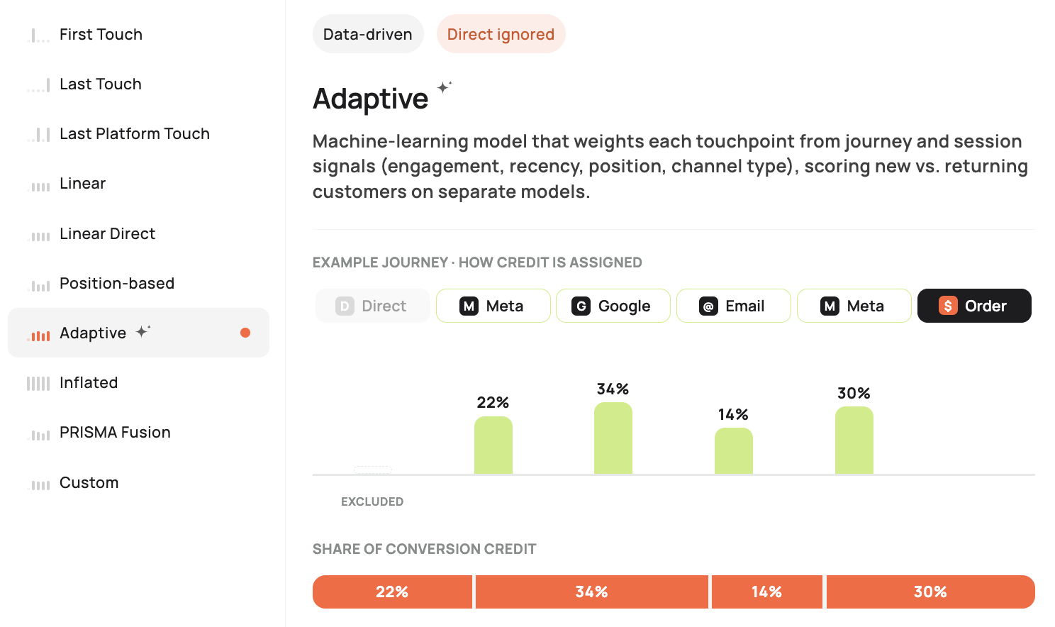 A customer journey in Admetrics, with every touchpoint on the path to the order