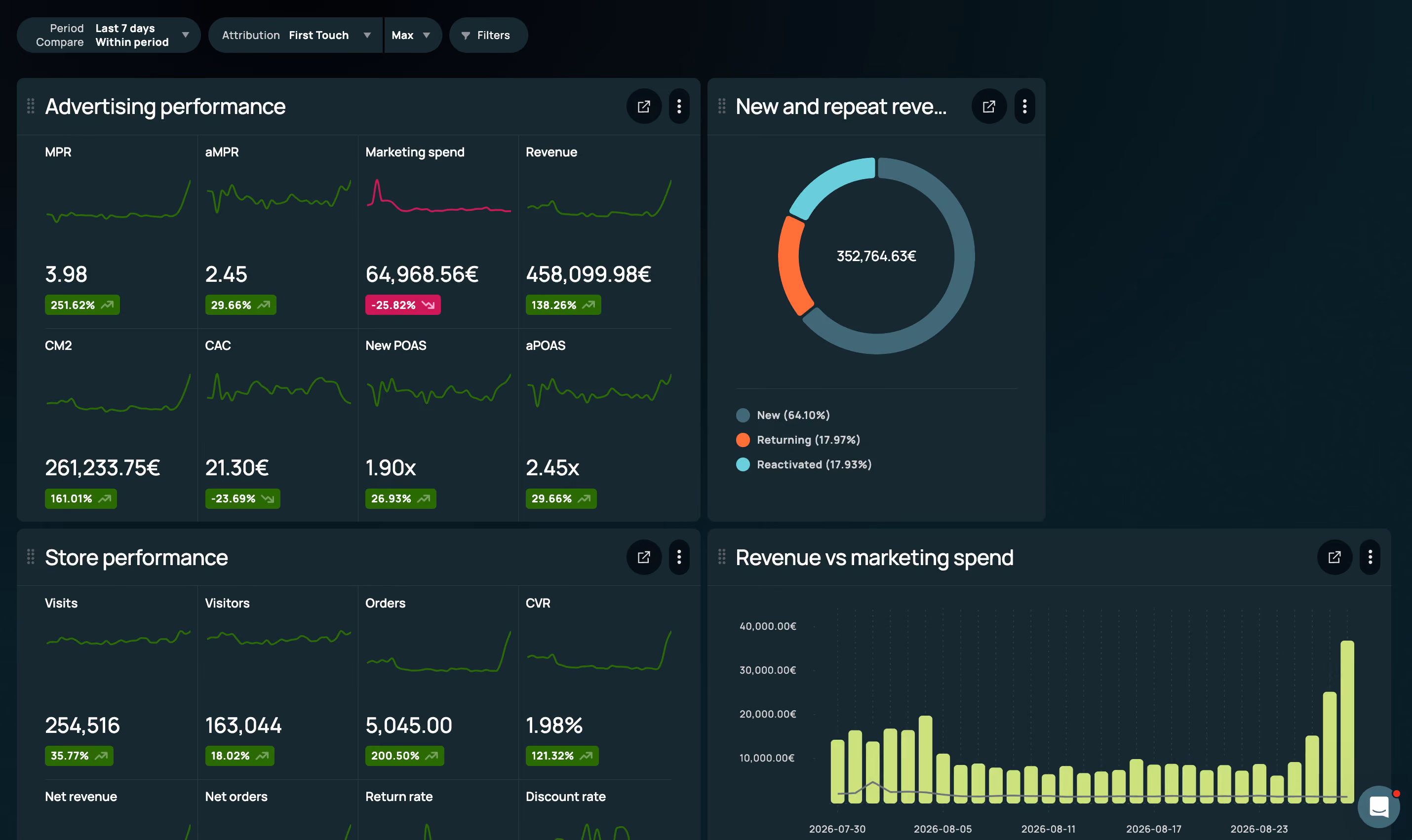 Admetrics channel overview