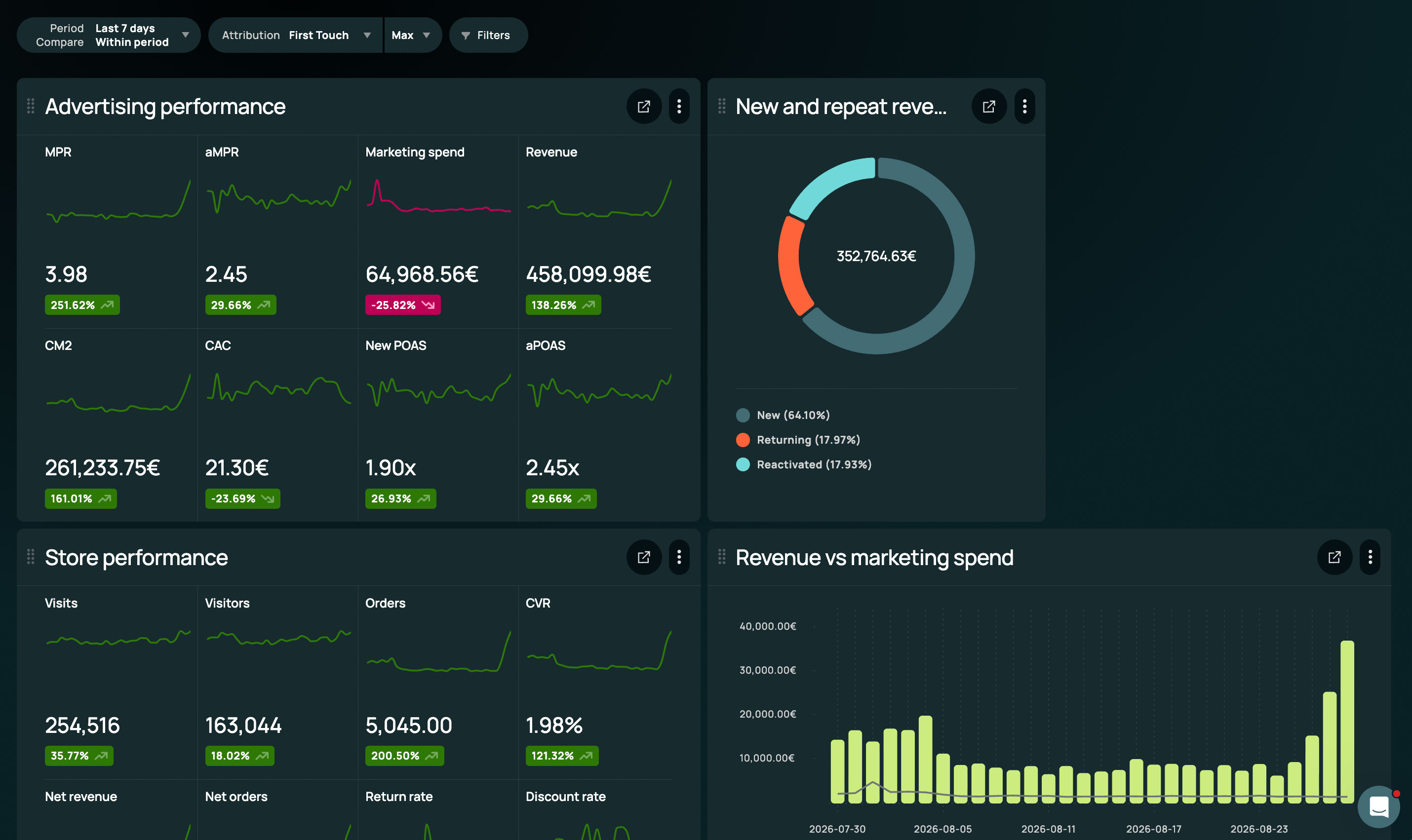 Admetrics channel overview