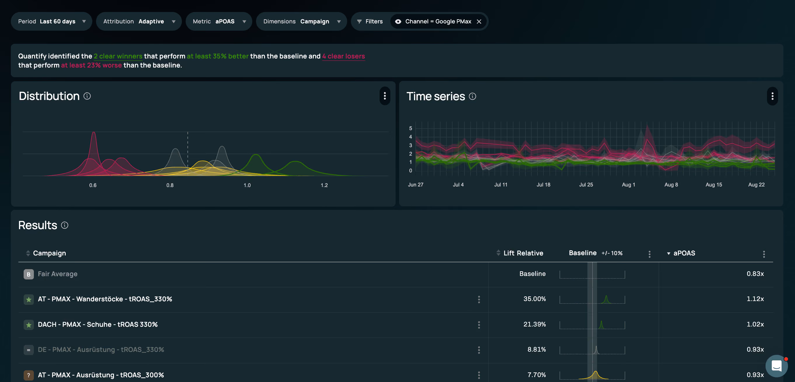 Admetrics experiment result