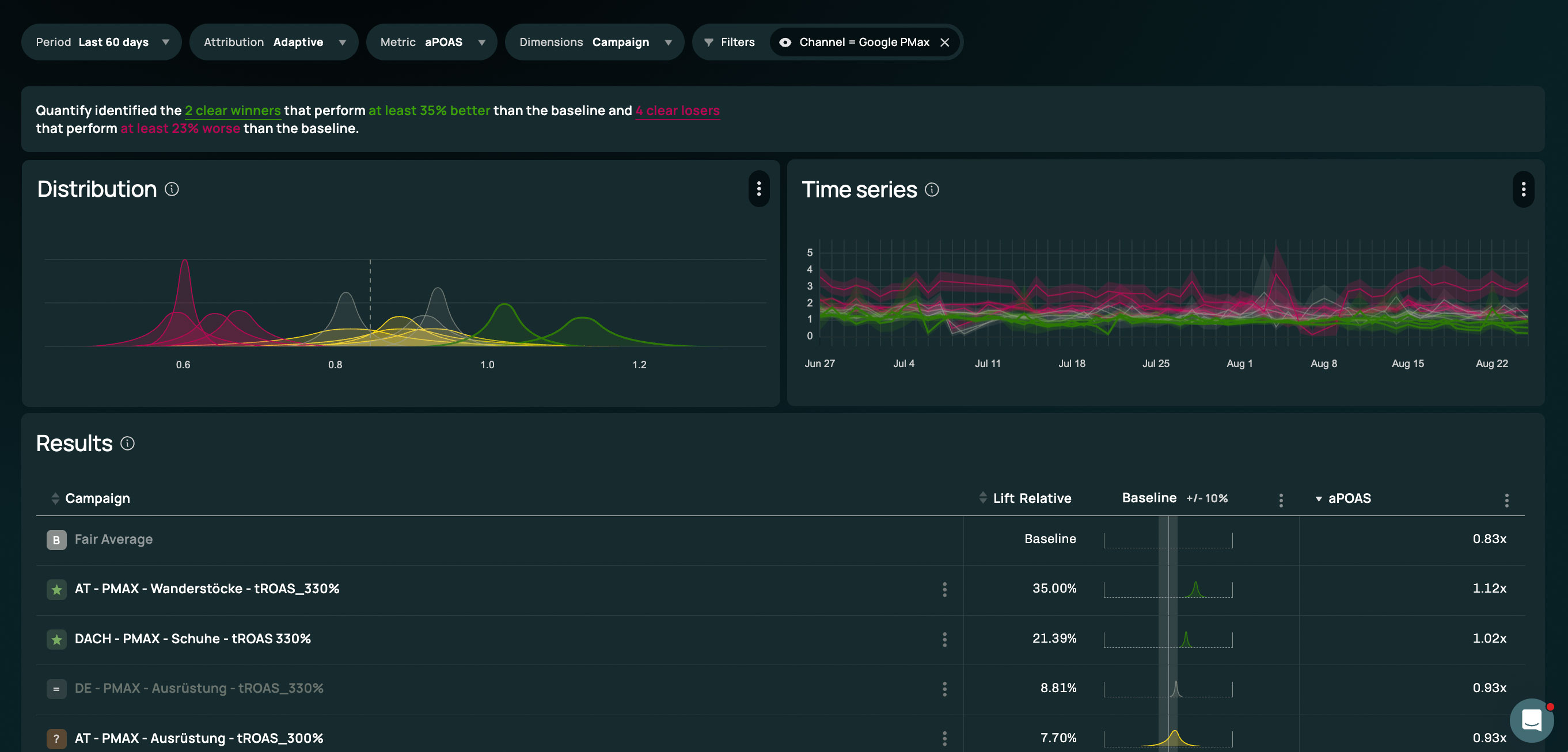 Admetrics experiment result