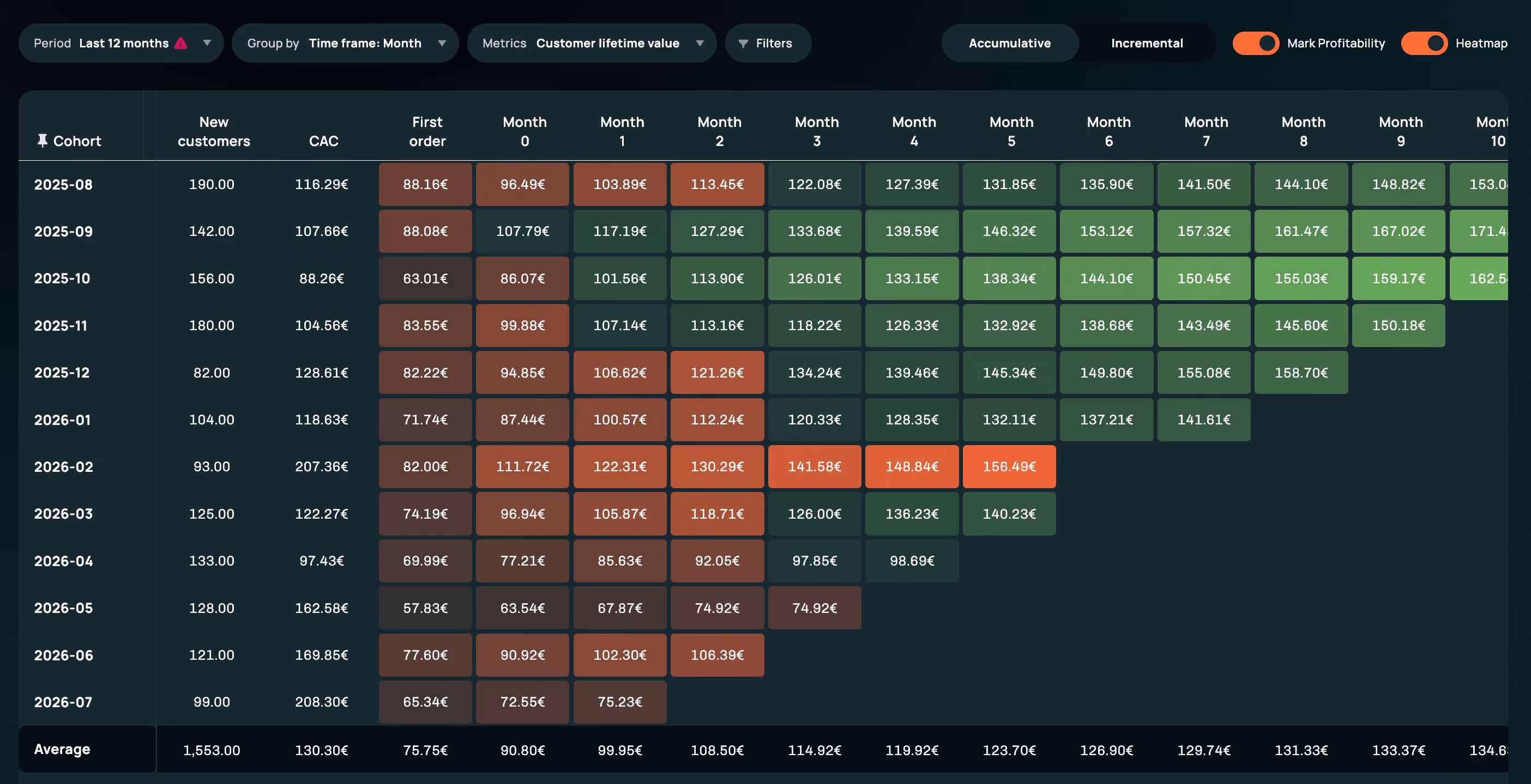 Admetrics cohort matrix