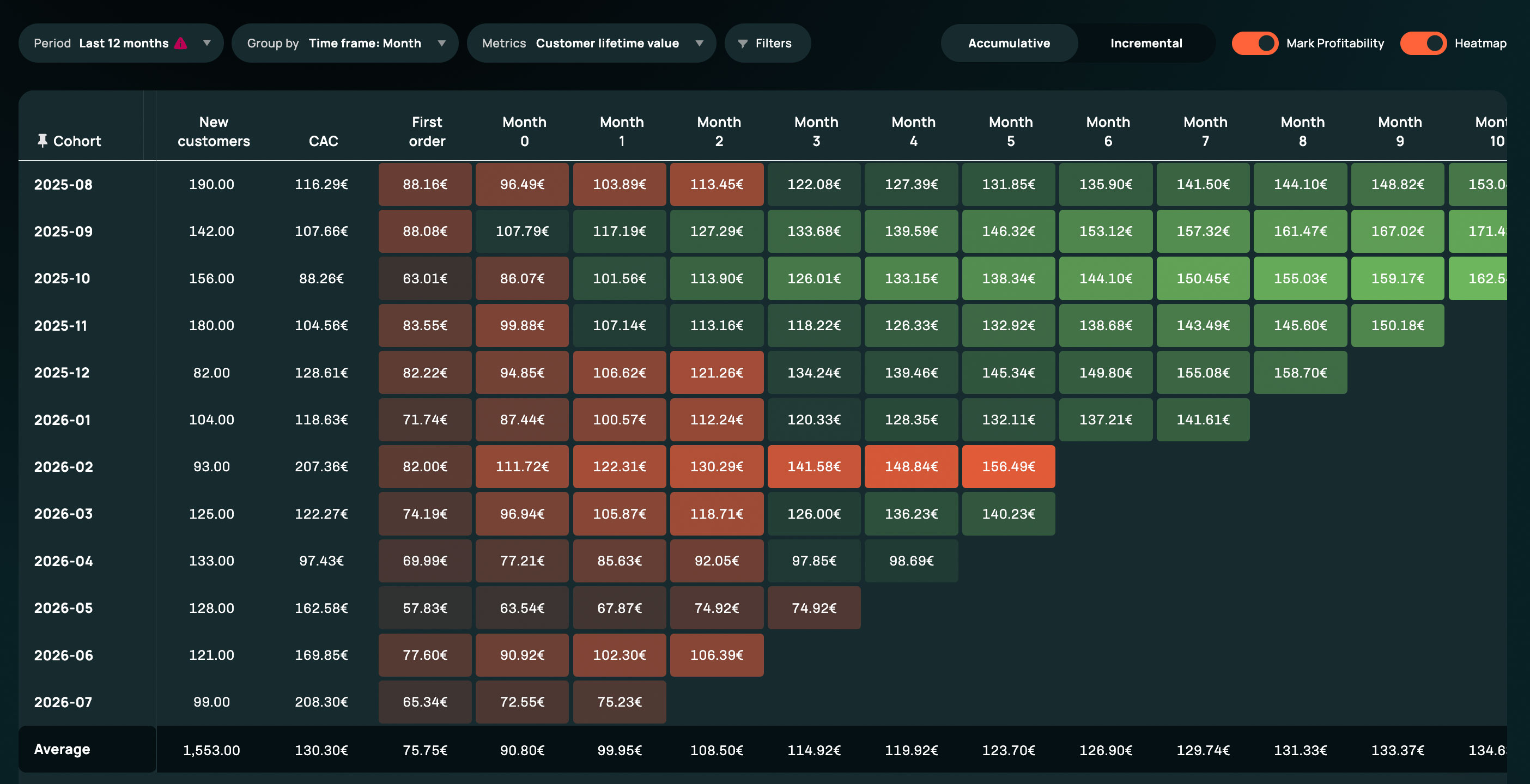 Admetrics cohort matrix