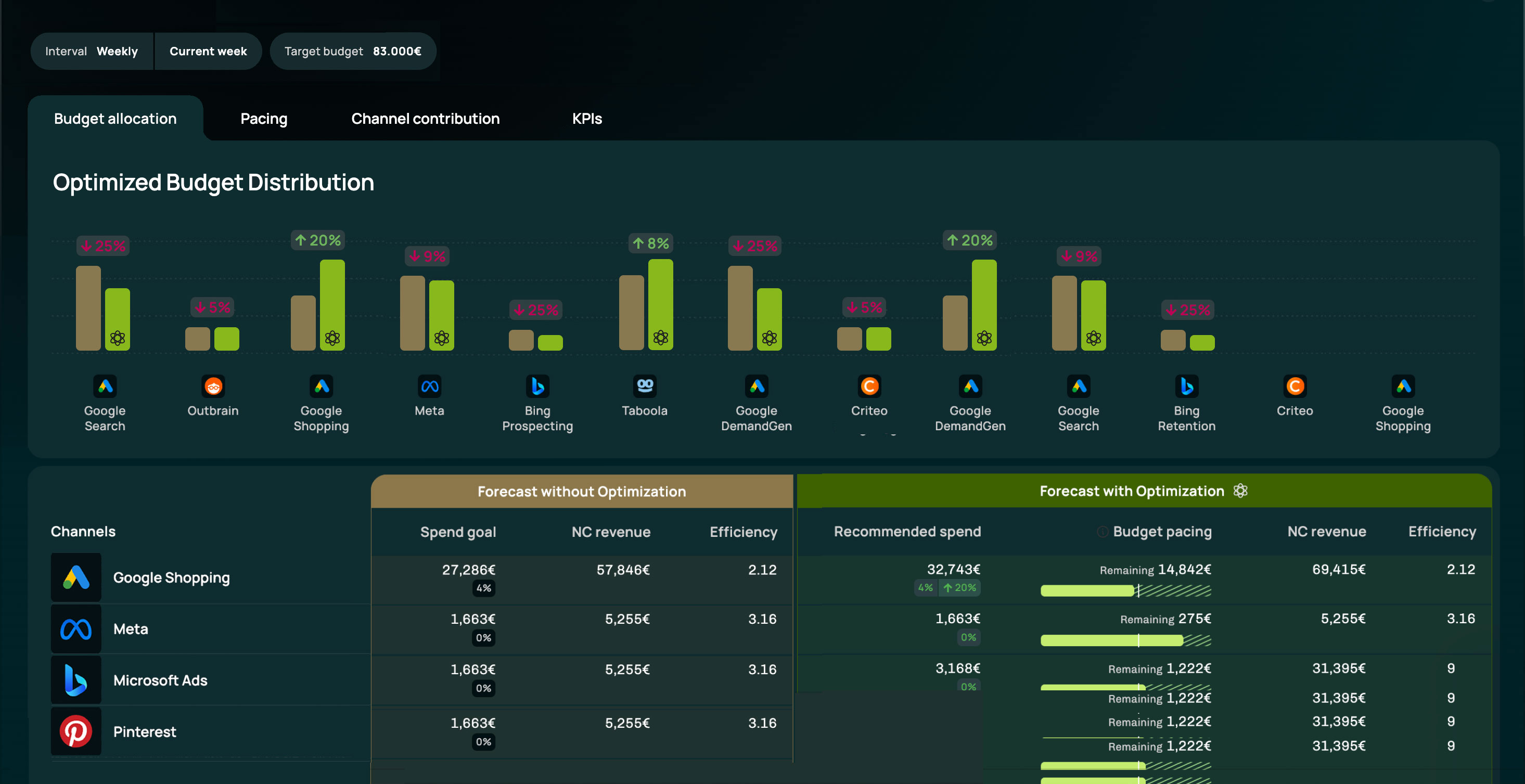 Admetrics budget optimizer