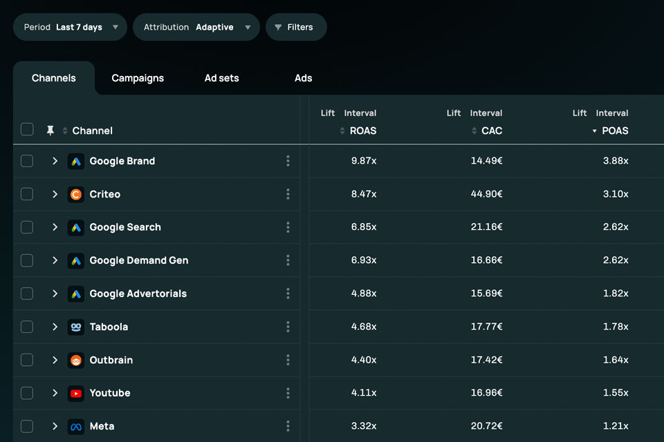 Admetrics multi-channel table