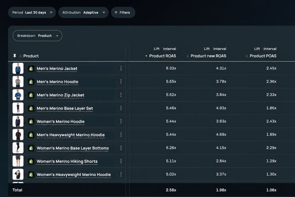 Admetrics product performance table