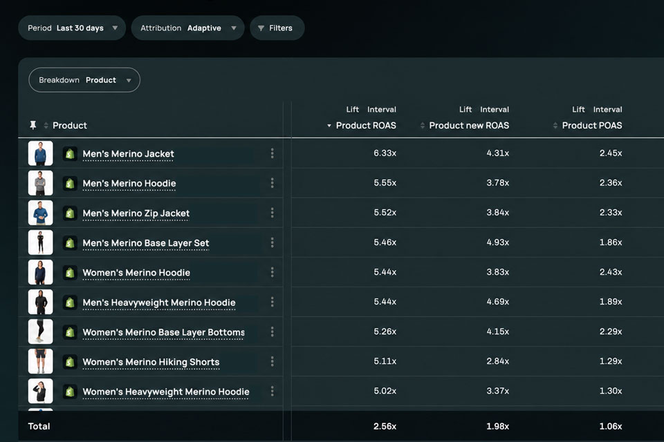 Admetrics product performance table