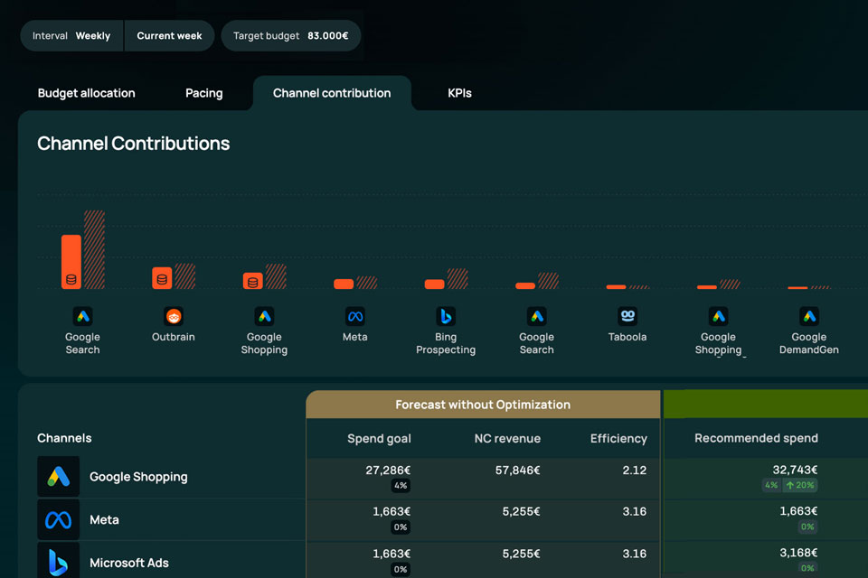 Admetrics budget optimizer target and limits