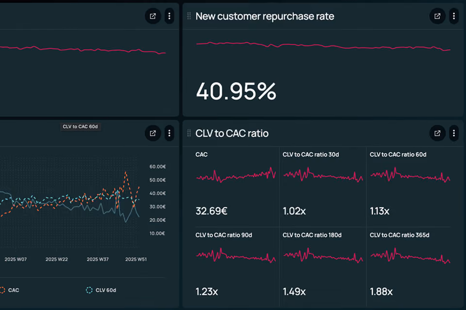 Admetrics lifetime value against acquisition cost