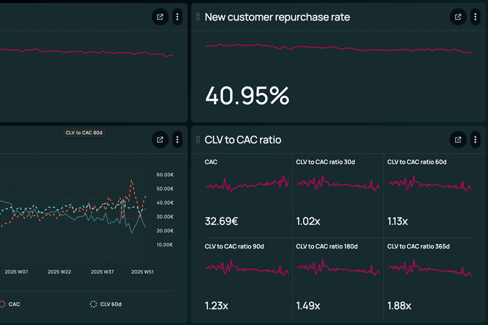 Admetrics lifetime value against acquisition cost