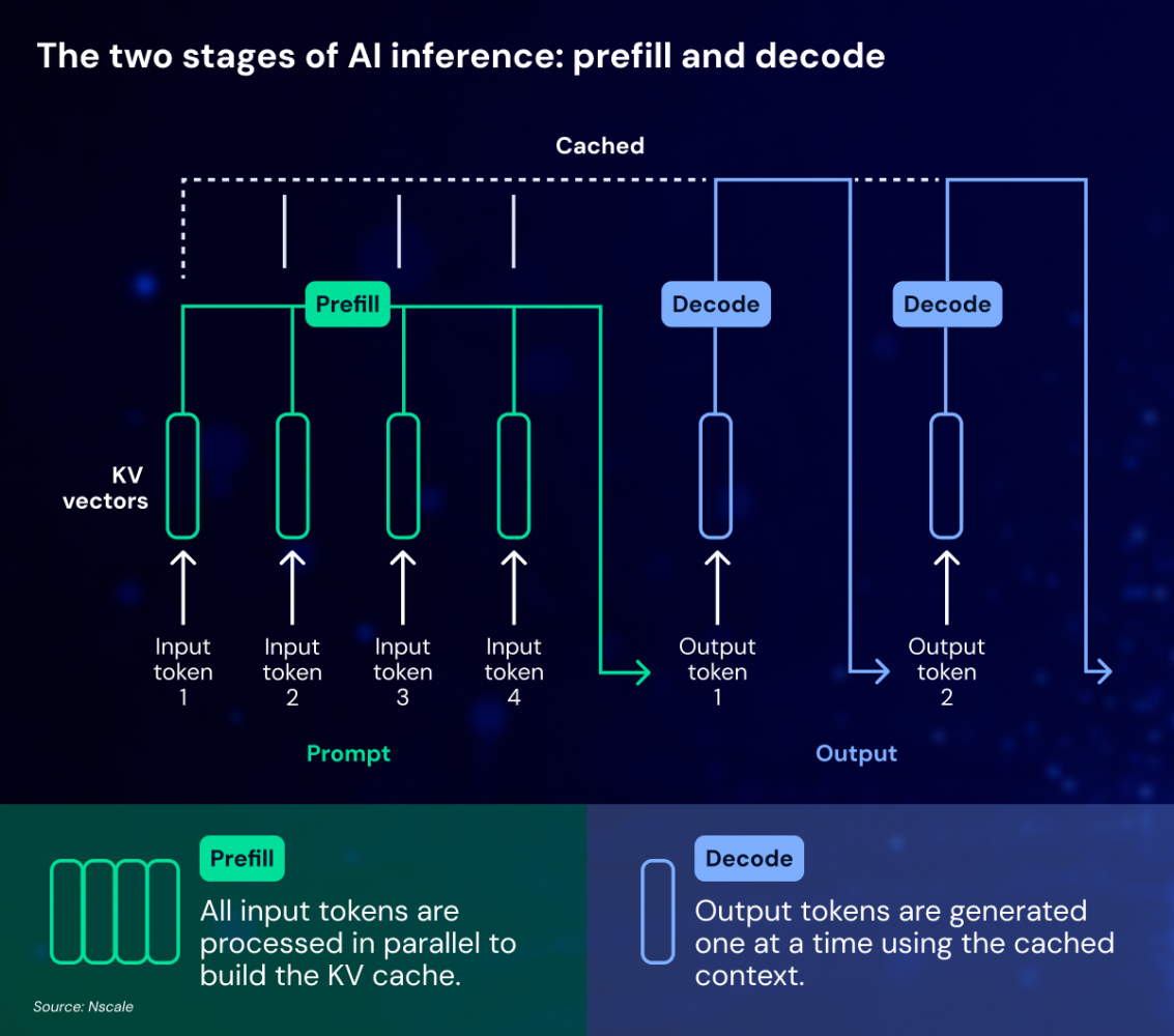 Image showing the two stages of AI inference - prefill and decode. In prefill, input tokens are processed in parallel to build the KV cache, and in decode, output tokens are generated one at a time using the cached context.