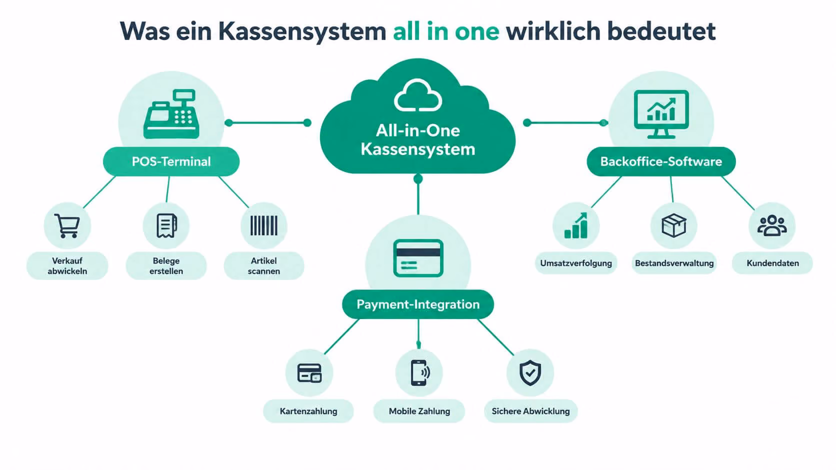 Diagramm: Funktionsweise eines All-in-One-Kassensystems