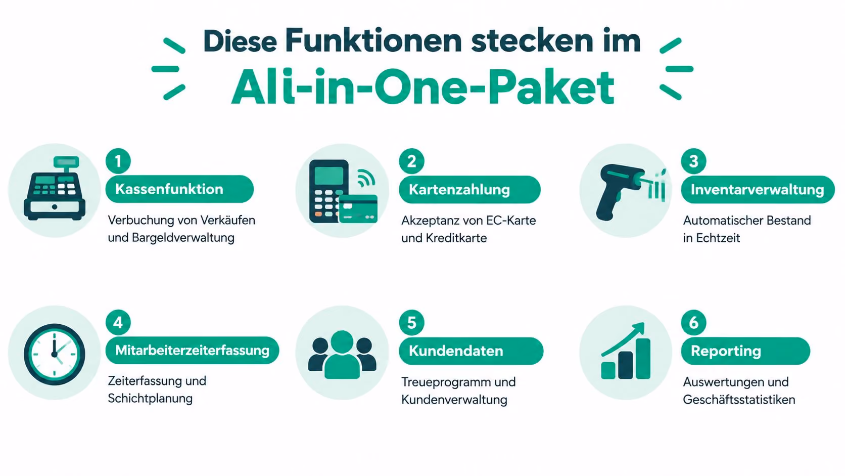 Übersicht der sechs wichtigsten Funktionen eines All-in-One Kassensystems für den modernen Einzelhandel und Gastronomie.