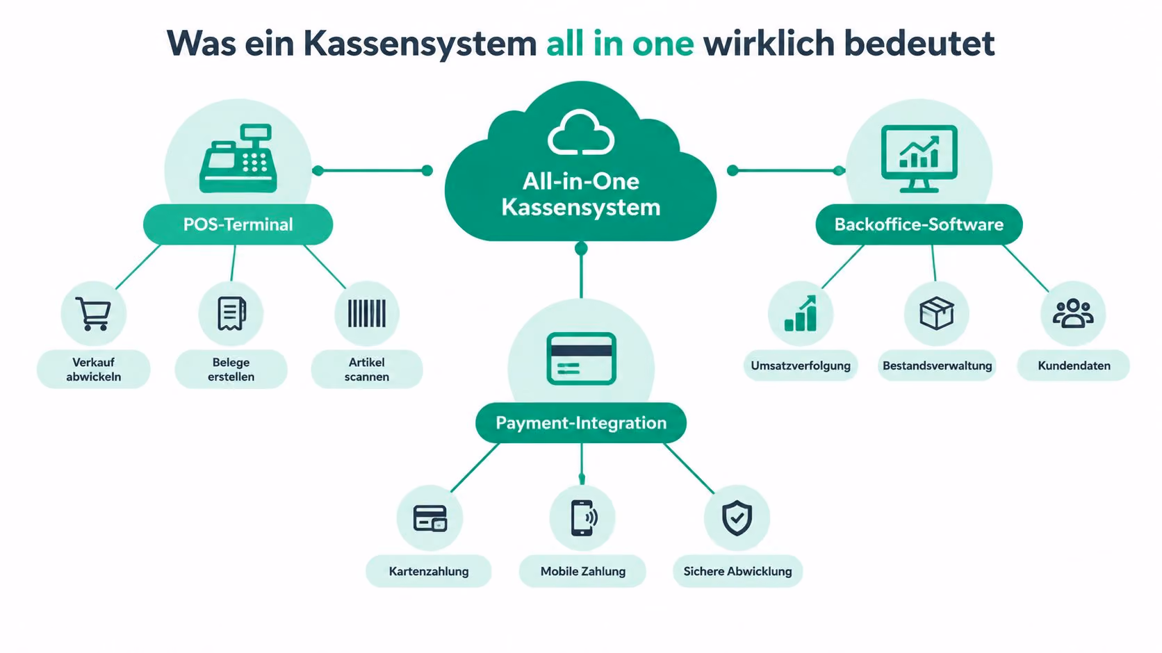 Diagramm erklärt die Funktionsweise eines All-in-One Kassensystems mit POS-Terminal, Backoffice-Software und integrierter Zahlungsabwicklung für Unternehmen.