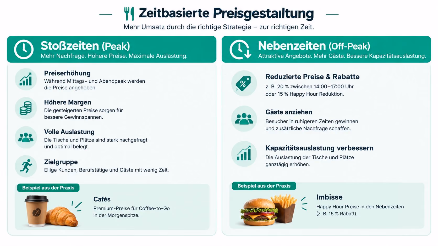 Infografik: zeitbasierte Preisgestaltung zu Stoß- und Nebenzeiten