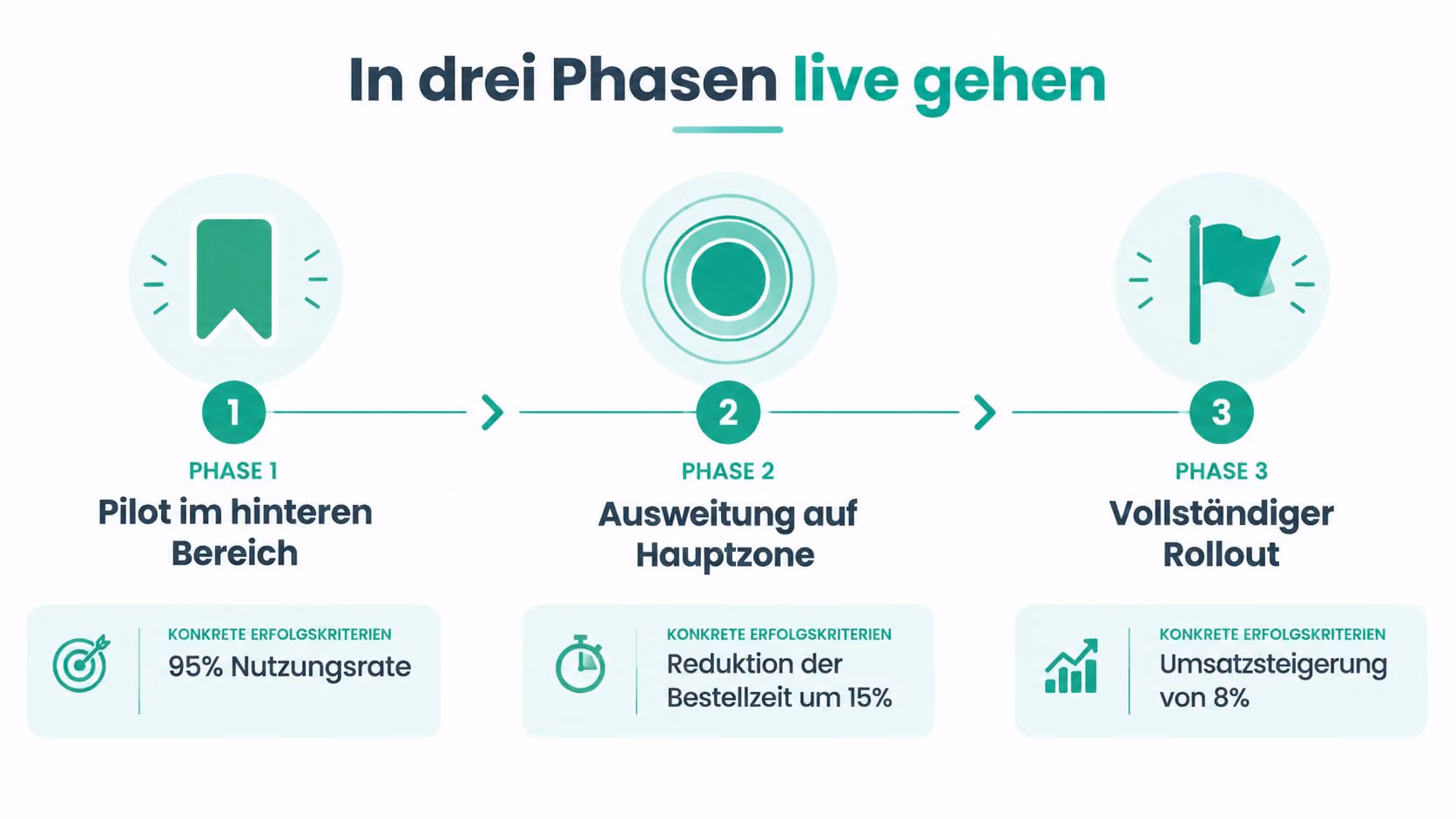 Grafik zur Einführung einer digitalen Speisekarte in drei Phasen mit spezifischen Erfolgszielen für jeden Schritt.
