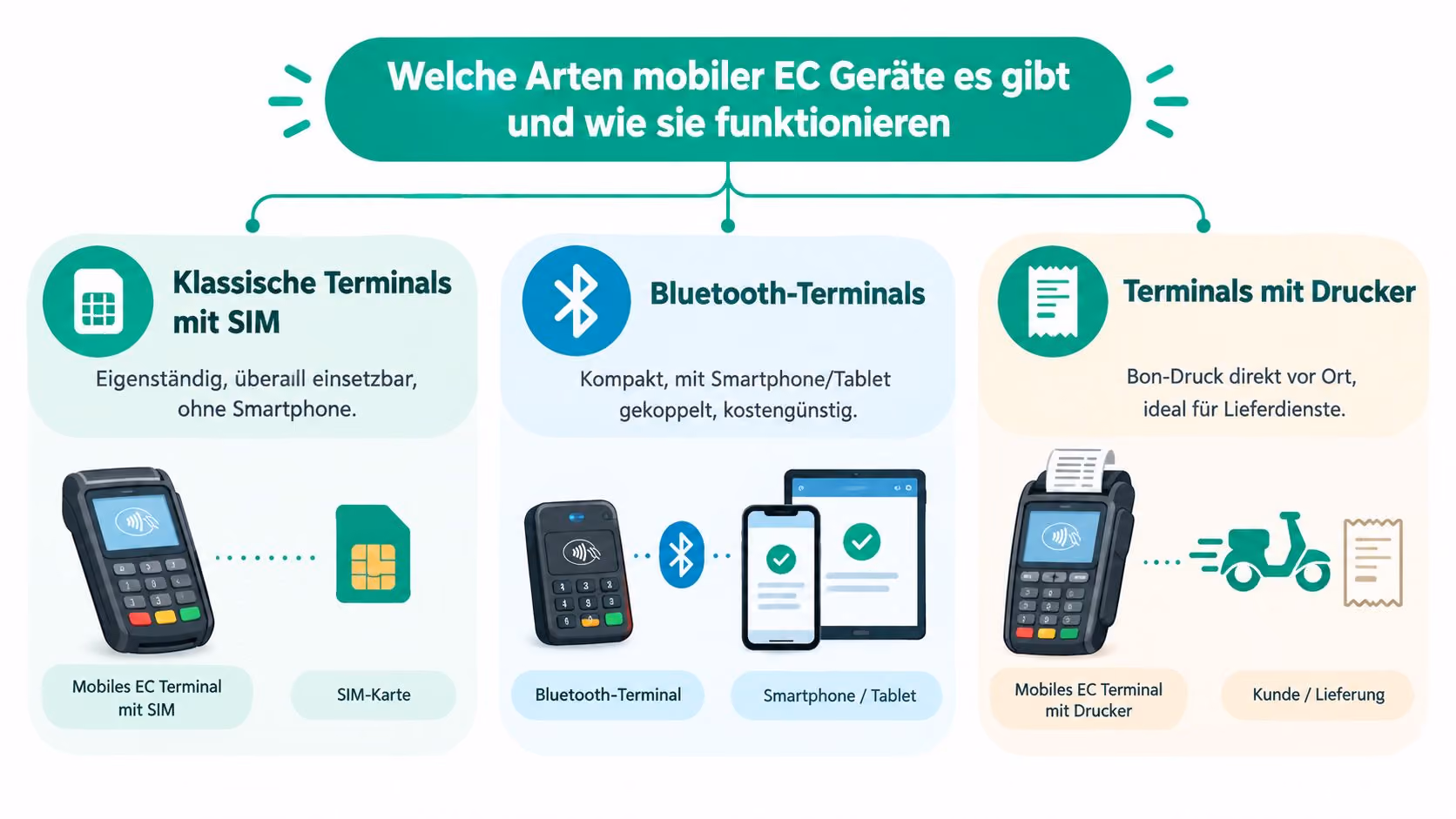 Eine Infografik, die drei verschiedene Arten mobiler EC-Kartenlesegeräte und deren Funktionsweise übersichtlich in Kategorien darstellt.