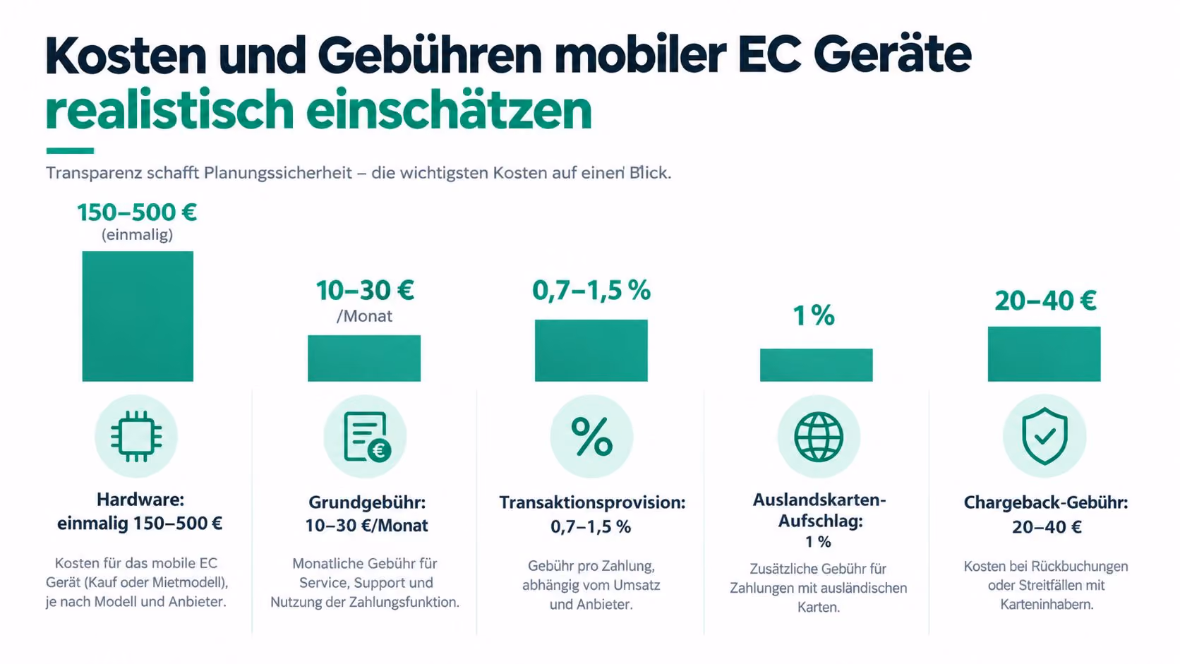 Eine Infografik zur realistischen Einschätzung der Kosten und Gebühren für mobile EC-Kartenterminals bei verschiedenen Zahlungsdienstleistern.