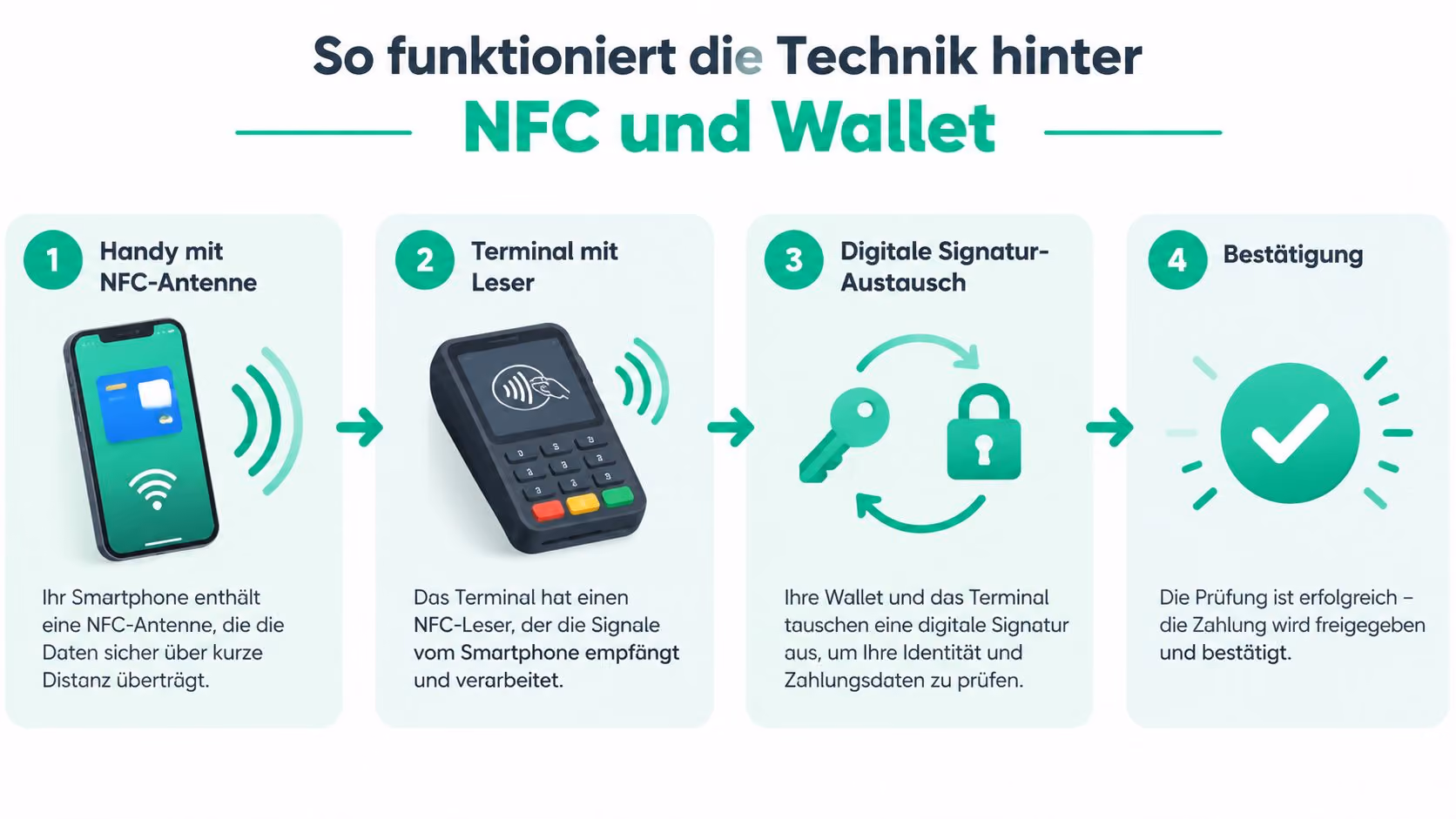 Infografik zur Funktionsweise von NFC-Zahlungen mit dem Smartphone in vier einfachen Schritten für kontaktloses Bezahlen.