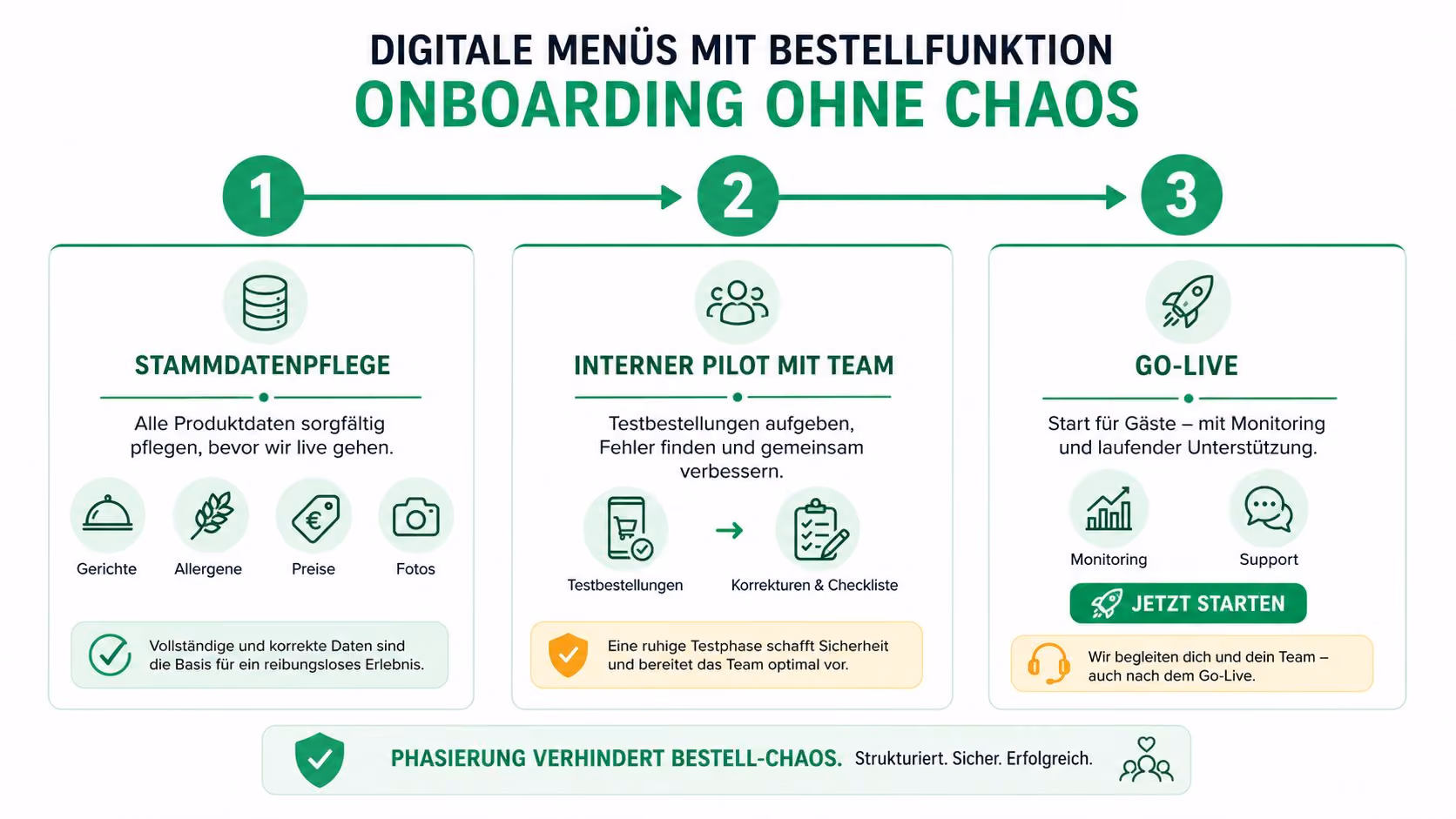 Infografik zum Onboarding-Prozess für digitale Speisekarten mit Bestellfunktion in drei strukturierten und übersichtlichen Phasen.