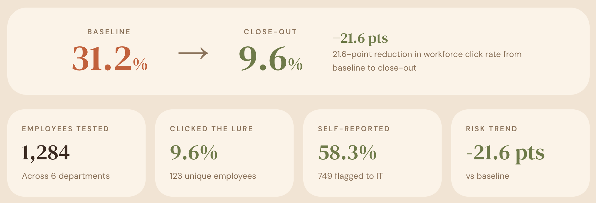 Workforce click rate dropped from 31.2% baseline to 9.6% close-out, a 21.6-point reduction.