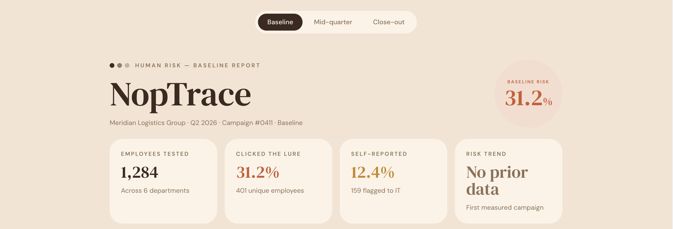 NopTrace baseline report shows 31.2% clicked lure, 12.4% self-reported risk, 1,284 employees tested across six departments.