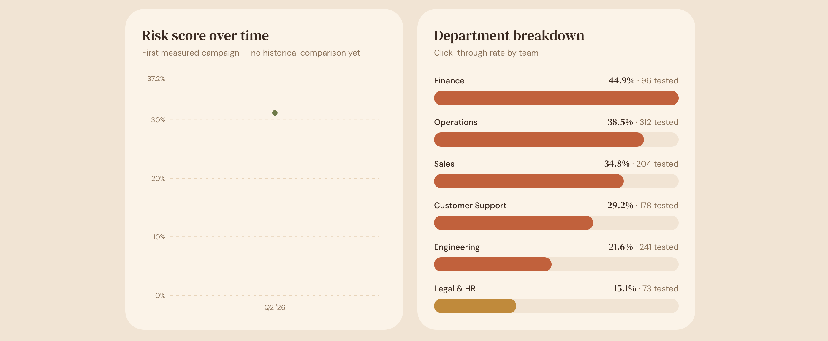Chart showing risk score at 31% for Q2 2026 and department click-through rates with Finance highest at 44.9%.