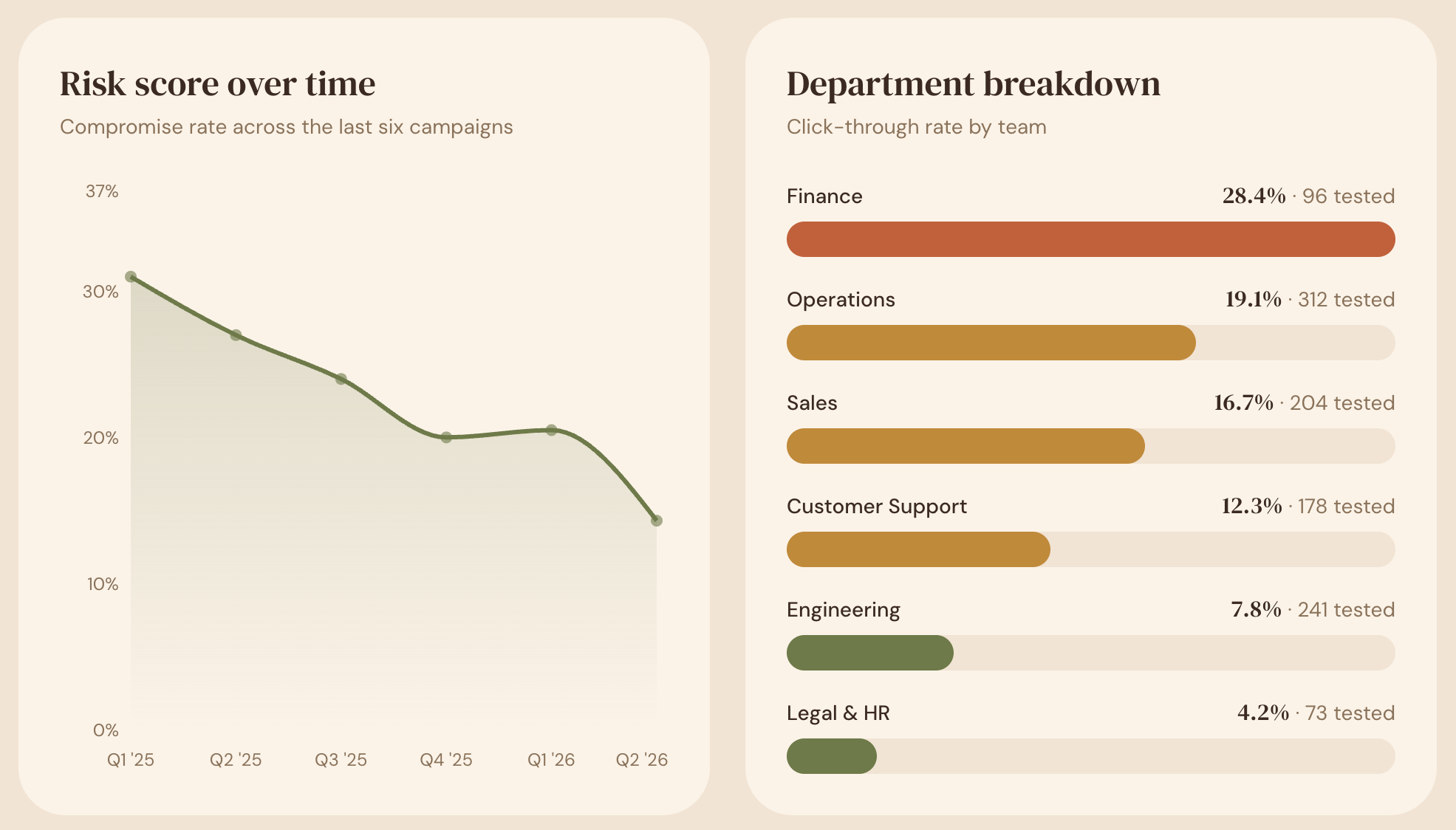 Line graph shows risk score dropping from 30% in Q1 2025 to 15% in Q2 2026; bars show click rates by department