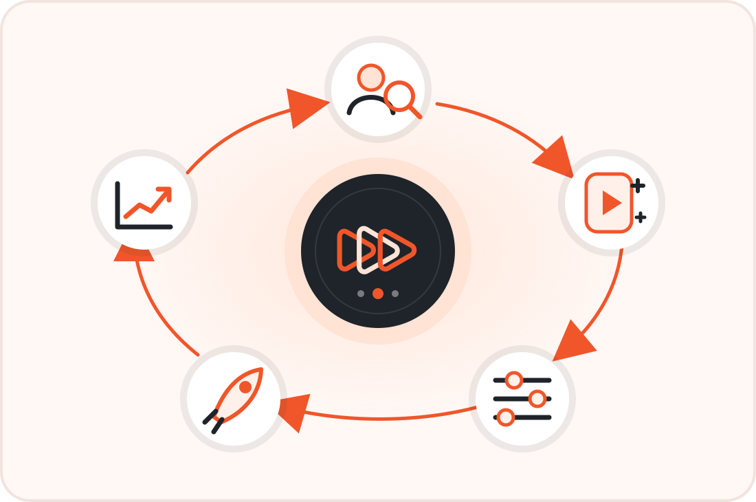 The continuous performance loop: source, create, operate, launch, learn