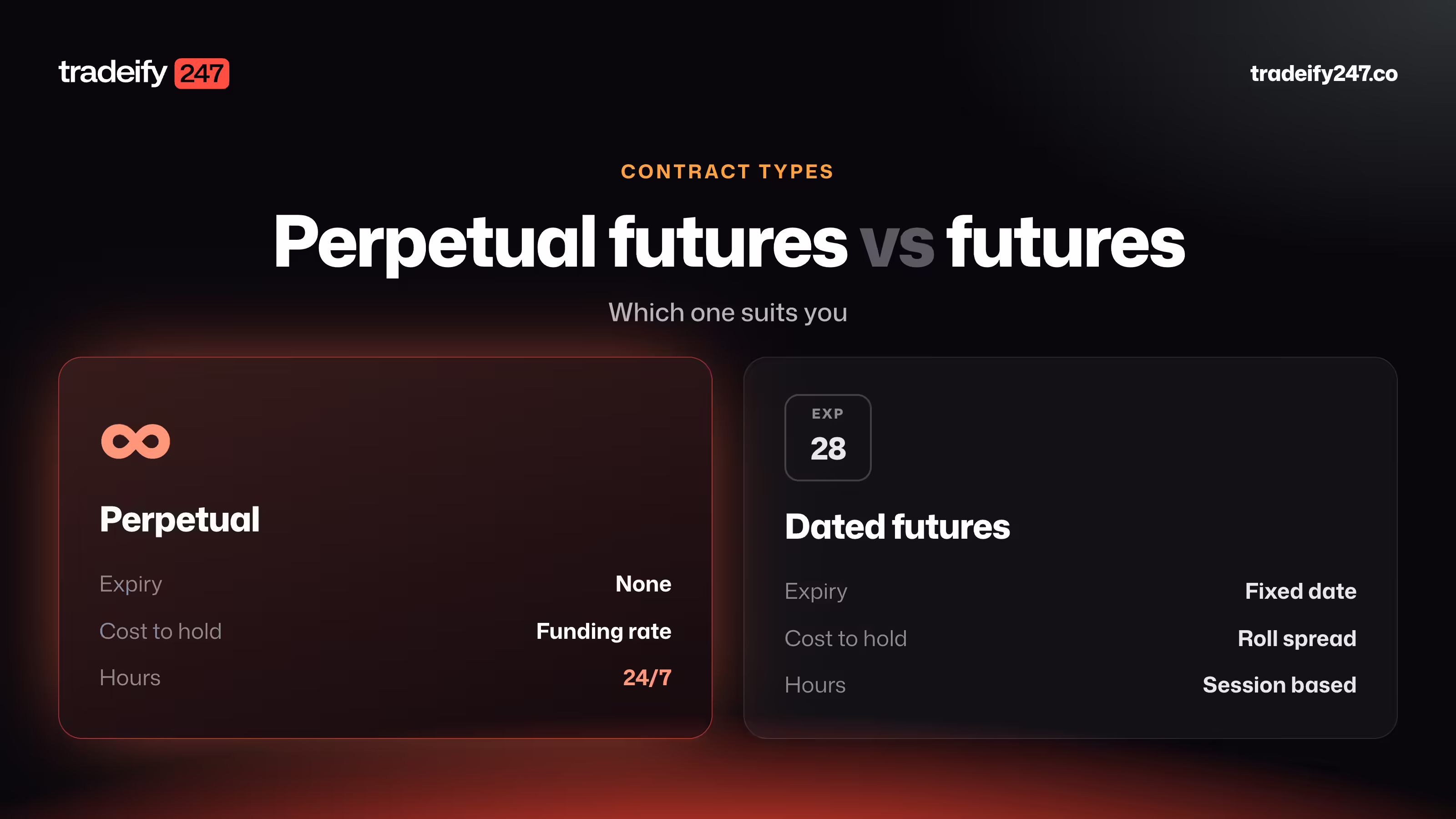 Perpetual Futures vs Futures and Which One Suits You