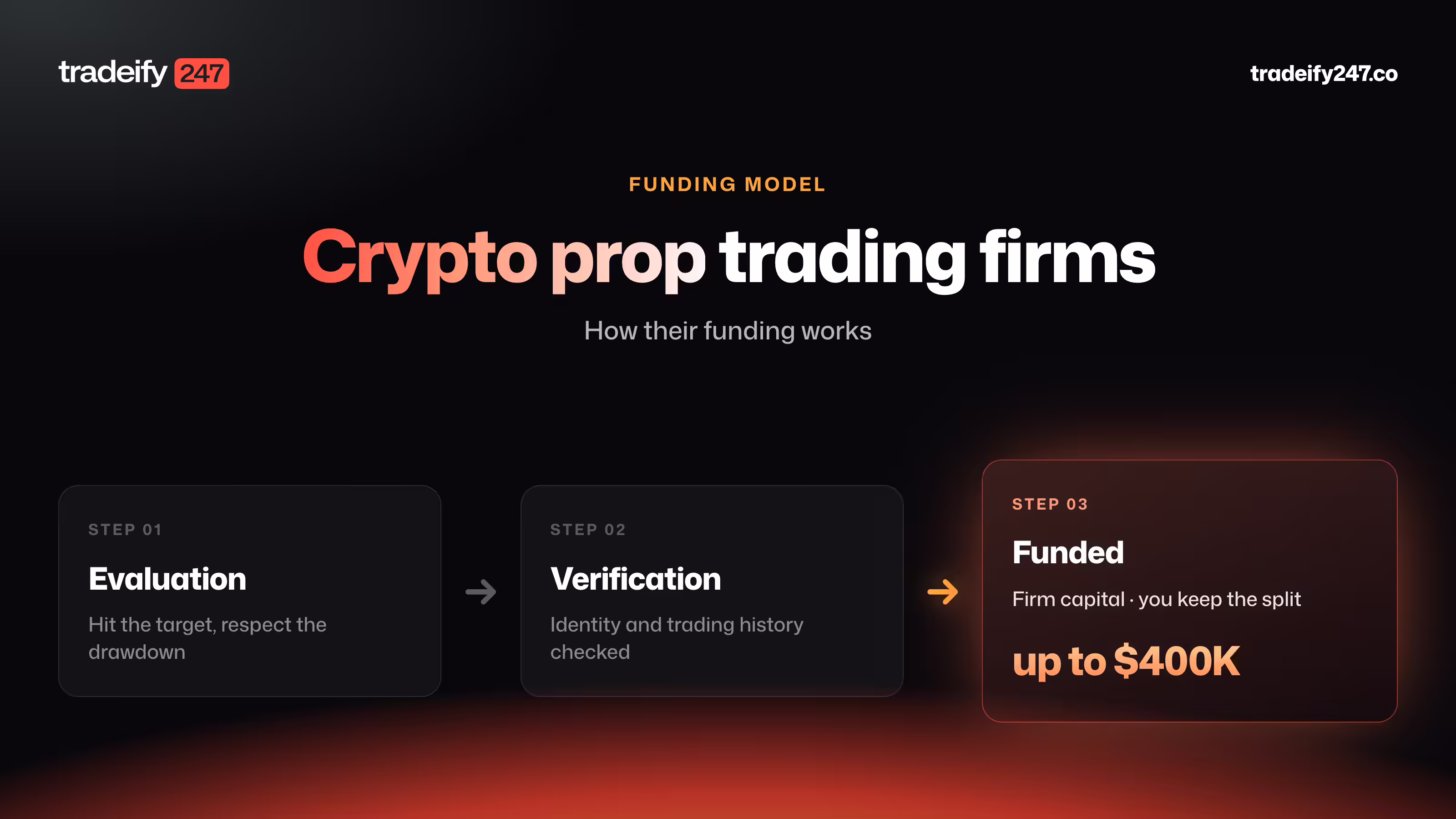 Crypto Prop Trading Firms and How Their Funding Works