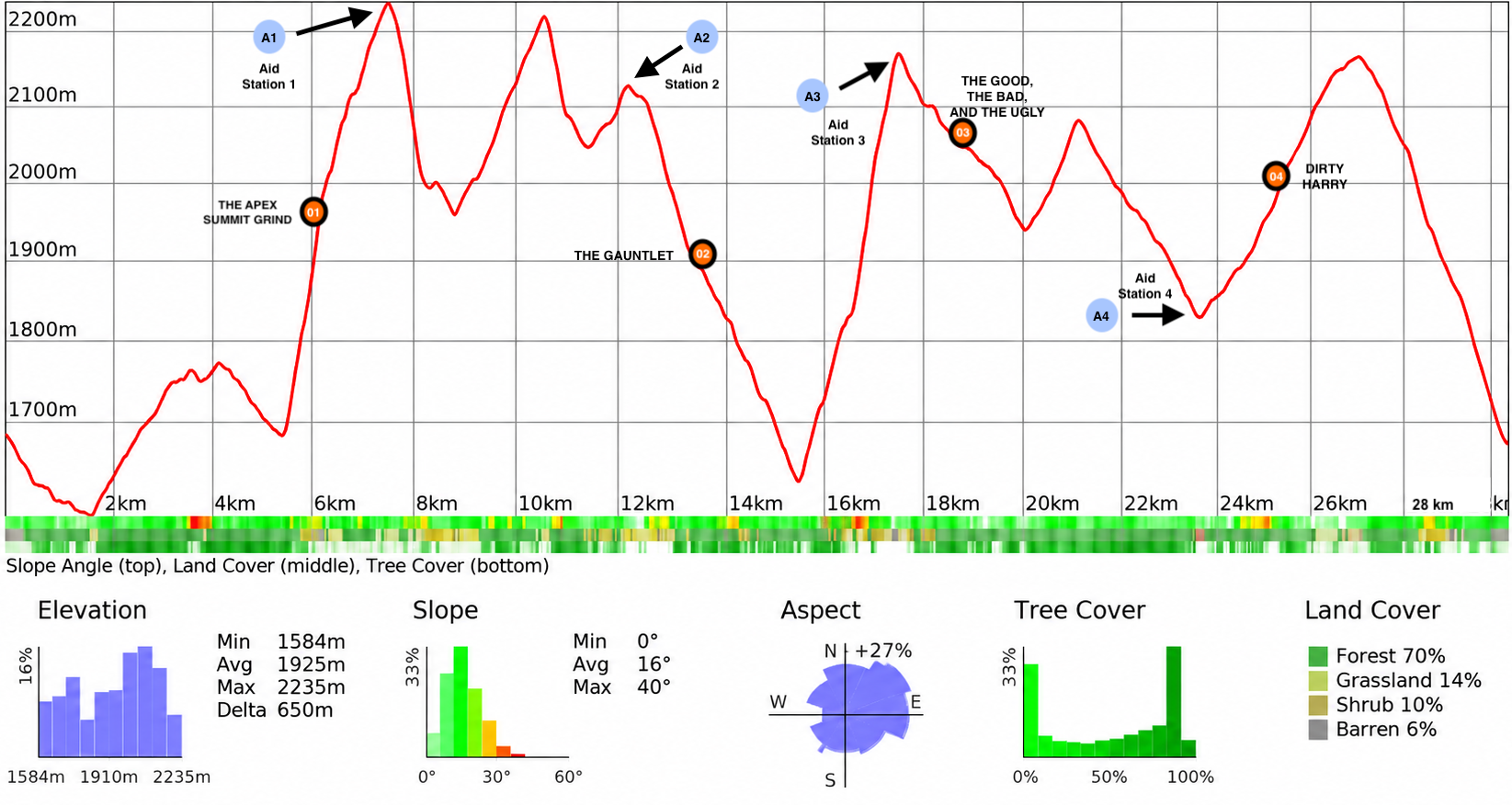 Skyrace 28 Profile