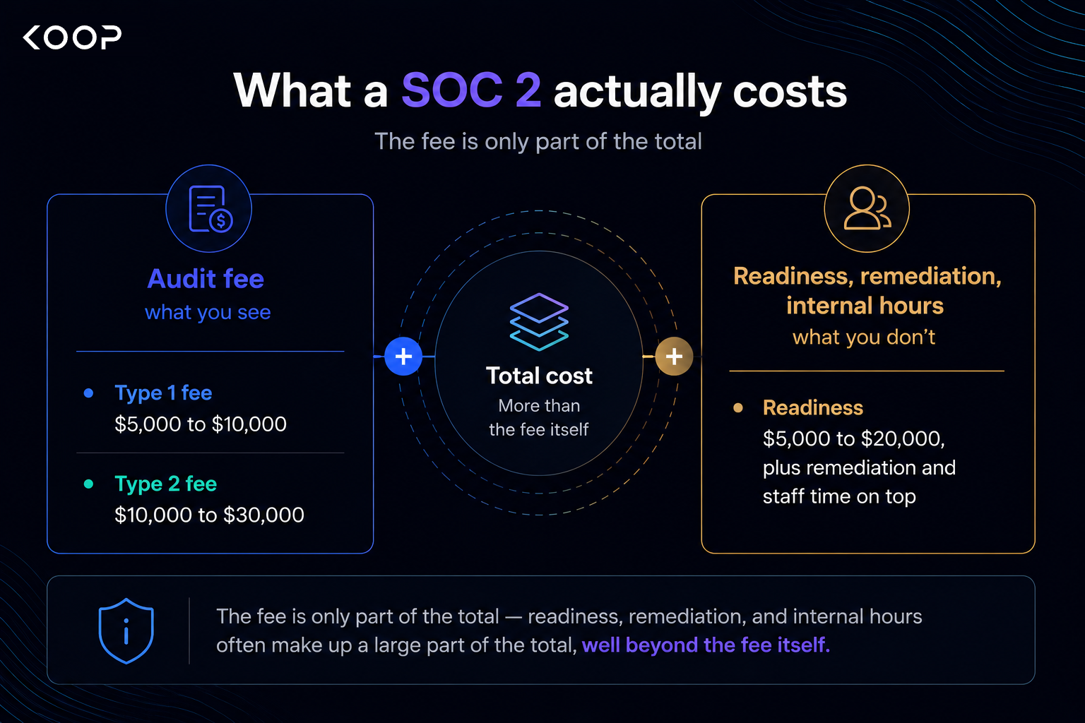 Bar showing the audit fee as the smaller share of total SOC 2 cost, readiness and internal hours the larger.