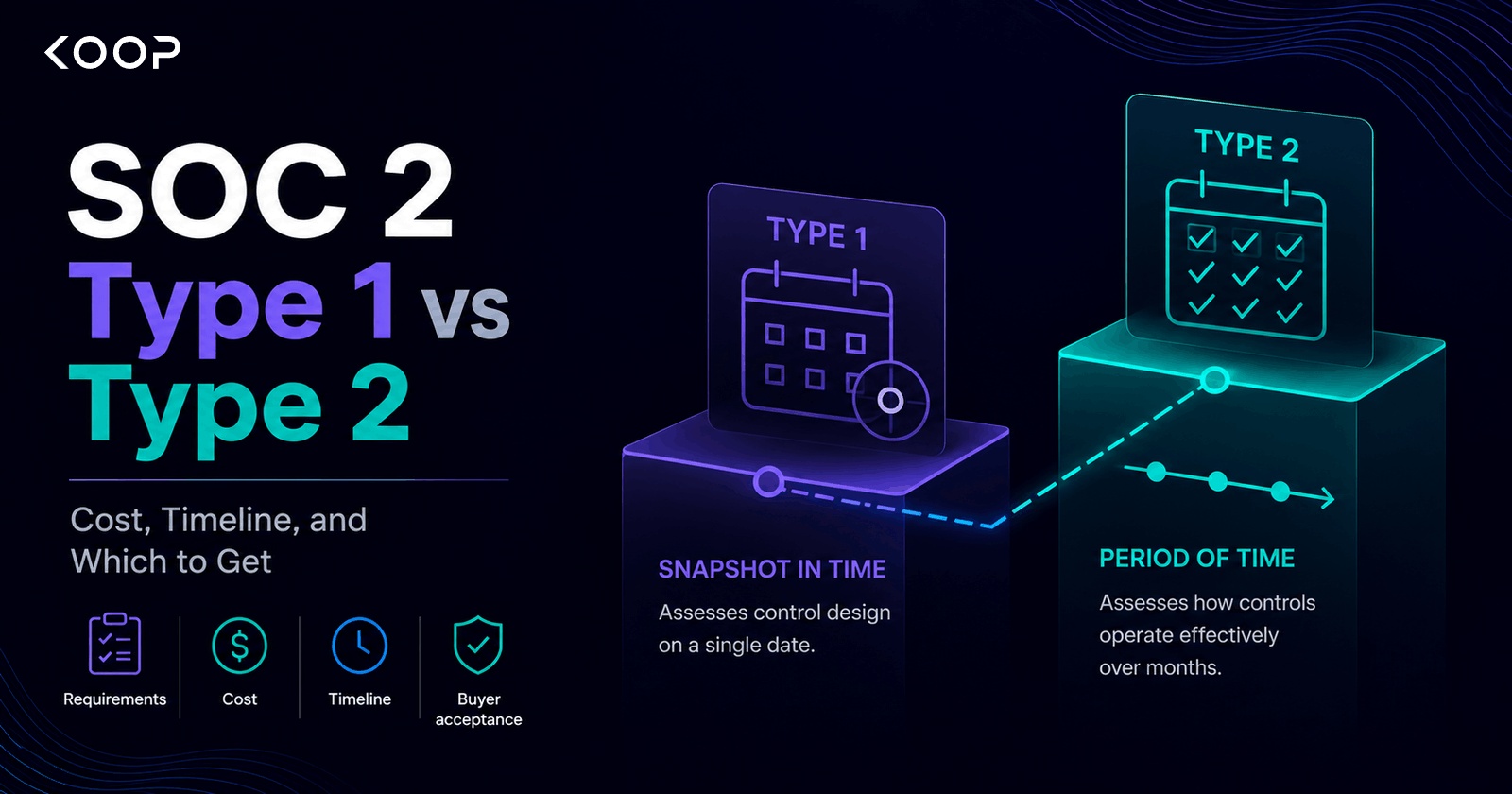 SOC 2 Type 1 vs Type 2 cost, timeline, and which to get