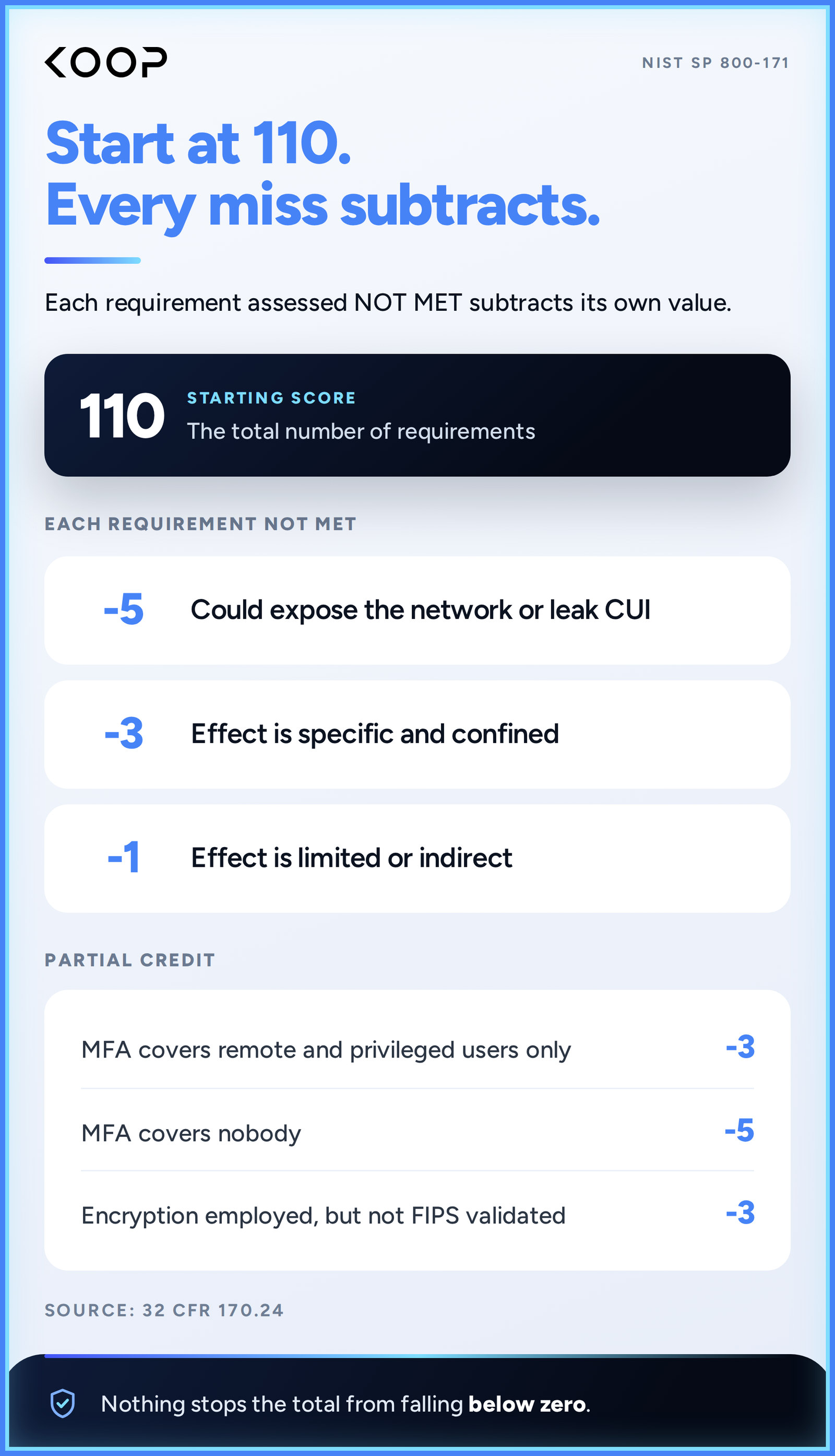 CMMC Level 2 scoring starts at 110 and subtracts 5, 3 or 1 point per unmet requirement, with partial credit only for MFA and FIPS-validated encryption.