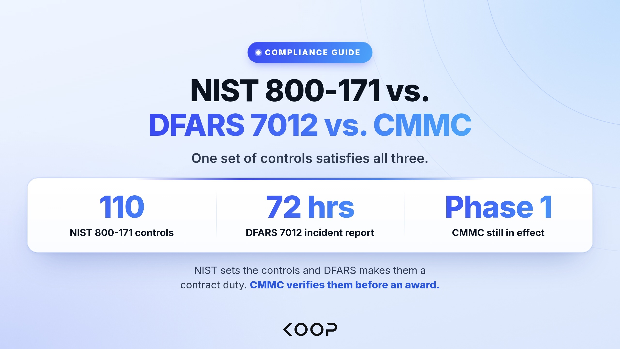 NIST 800-171 vs. DFARS 7012 vs. CMMC compliance guide cover by Koop