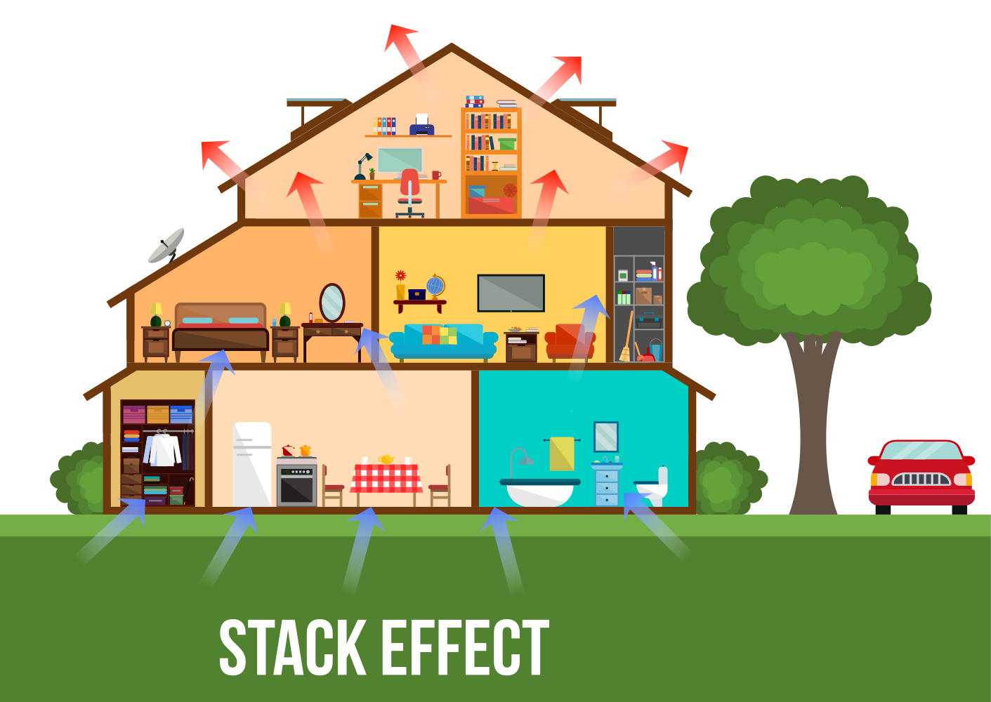 How rainfall impacts the stack effect and increases radon levels in the home