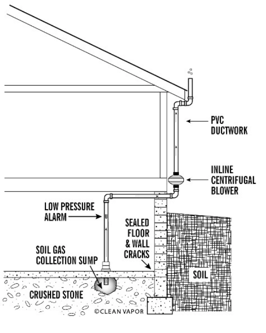 Basement Home Radon Mitigation System