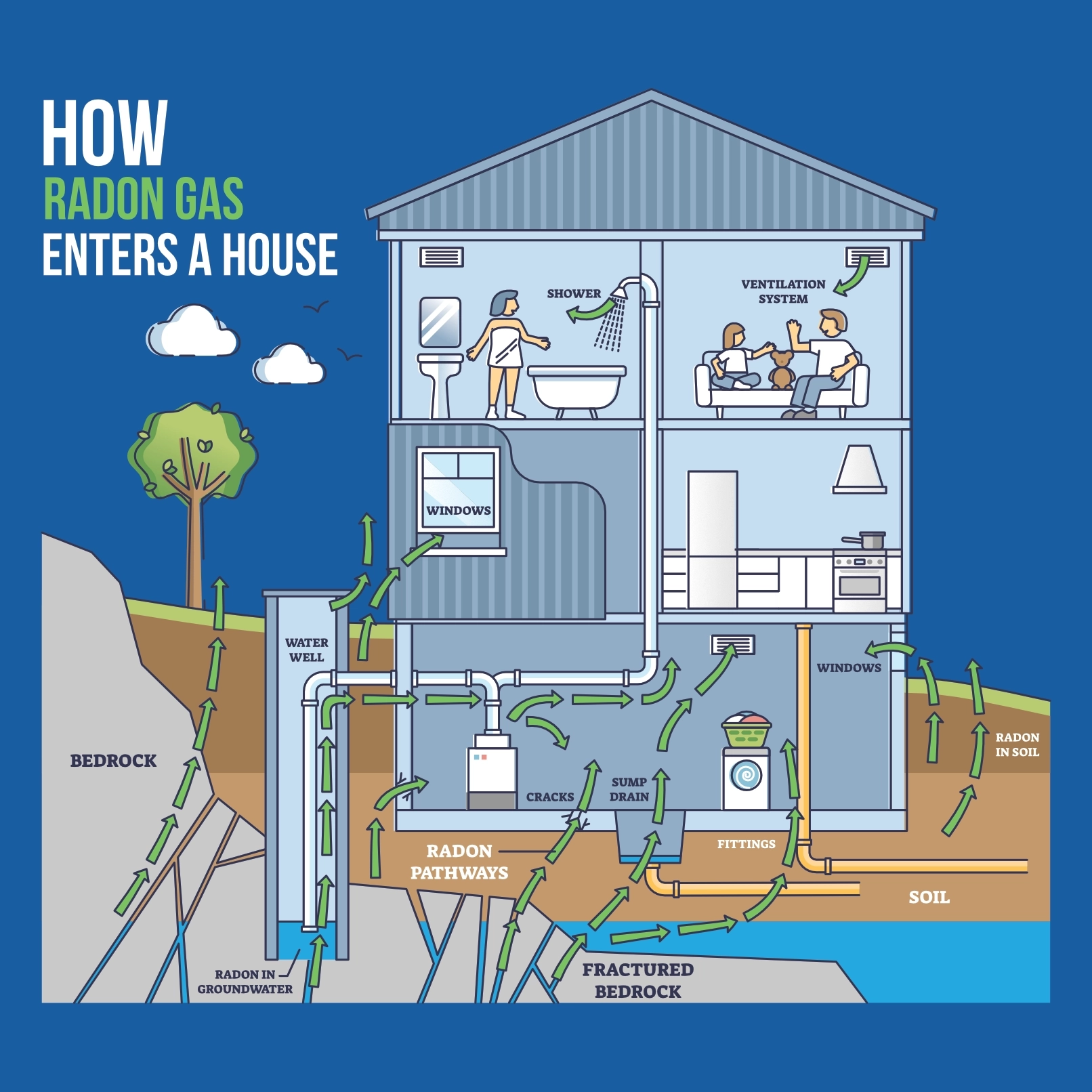 How radon gas enters a house