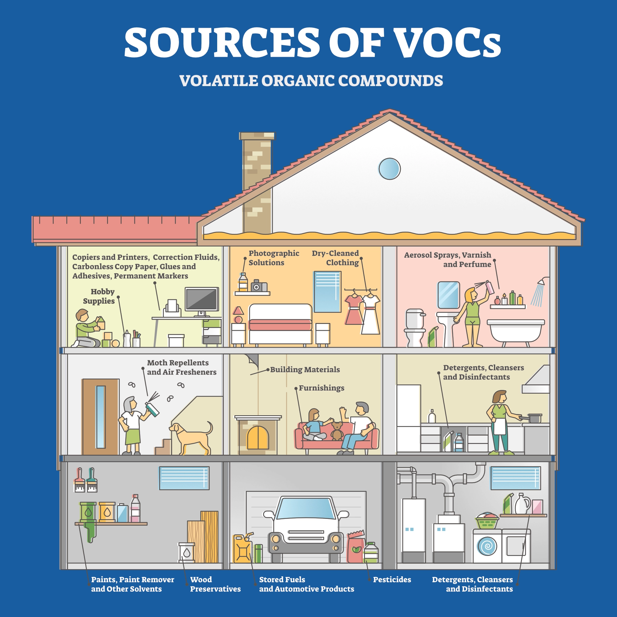 Sources of Volatile Organic Compounds affecting Indoor Air Quality